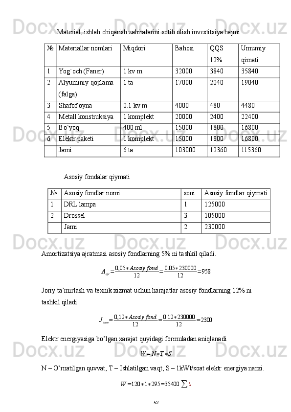 Material, ishlab chiqarish zahiralarini sotib olish investitsiya hajmi
№ Materiallar nomlari Miqdori Bahosi  QQS 
12% Umumiy 
qimati
1 Yog`och (Faner) 1 kv m 32000 3840 35840
2 Alyuminiy qoplama 
(falga) 1 ta 17000 2040 19040
3 Shafof oyna  0.1 kv m 4000 480 4480
4 Metall konstruksiya  1 komplekt 20000 2400 22400
5 Bo`yoq  400 ml 15000 1800 16800
6 Elektr paketi 1 komplekt 15000 1800 16800
Jami  6 ta 103000 12360 115360
             Asosiy fondalar qiymati
№ Asosiy fondlar nomi soni Asosiy fondlar qiymati
1 DRL lampa 1 125000
2 Drossel 3 105000
Jami 2 230000
Amortizatsiya ajratmasi asosiy fondlarning 5% ni tashkil qiladi.
A
ajr = 0,05 ∗ Asosiy fond
12 = 0.05 ∗ 230000
12 = 958
Joriy ta’mirlash va texnik xizmat uchun harajatlar asosiy fondlarning 12% ni 
tashkil qiladi.Jtam	=	0,12	∗Asosiy	fond	
12	=	0.12	∗230000
12	=2300
Elektr energiyasiga bo’lgan xarajat quyidagi formuladan aniqlanadi
W = N ∗ T ∗ S
N – O’rnatilgan quvvat, T – Ishlatilgan vaqt, S – 1kWt/soat elektr energiya narxi.	
W	=120	∗1∗295	=35400	∑	¿
52 