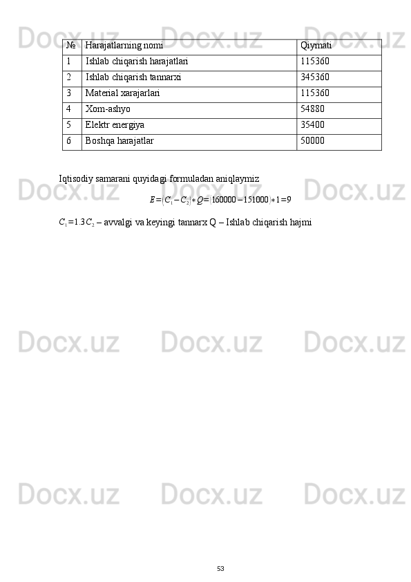 № Harajatlarning nomi Qiymati
1 Ishlab chiqarish harajatlari 115360
2 Ishlab chiqarish tannarxi 345360
3 Material xarajarlari 115360
4 Xom-ashyo 54880
5 Elektr energiya 35400
6 Boshqa harajatlar 50000
Iqtisodiy samarani quyidagi formuladan aniqlaymiz 
E =( C
1 − C
2	) ∗ Q =	( 160000 − 151000	) ∗ 1 = 9	
C1=1.3	C2
 – avvalgi va keyingi tannarx Q – Ishlab chiqarish hajmi
53 