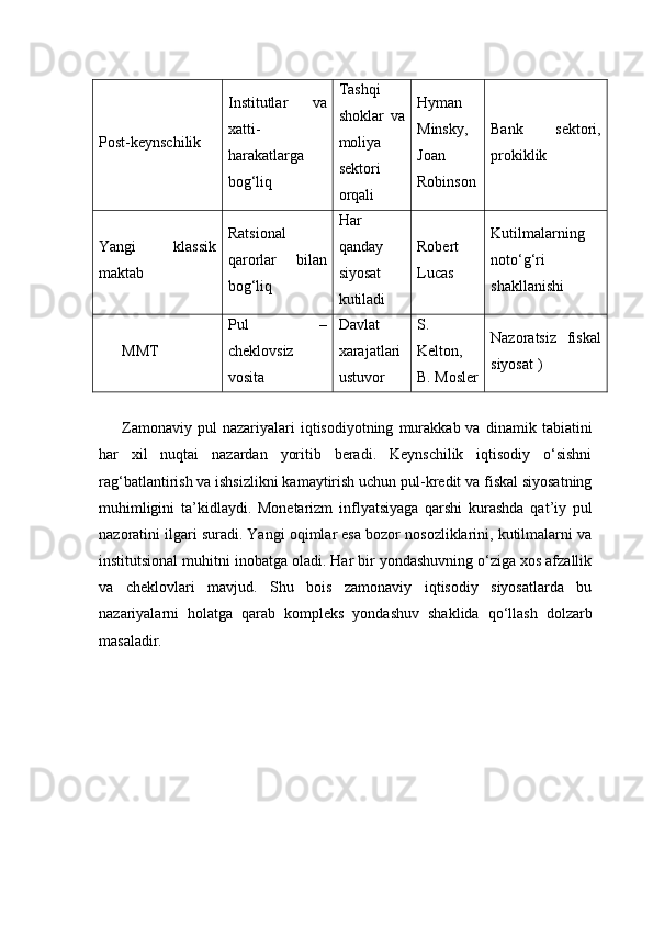 Post-keynschilik Institutlar   va
xatti-
harakatlarga
bog‘liq Tashqi
shoklar   va
moliya
sektori
orqali Hyman
Minsky,
Joan
Robinson Bank   sektori,
prokiklik
Yangi   klassik
maktab Ratsional
qarorlar   bilan
bog‘liq Har
qanday
siyosat
kutiladi Robert
Lucas Kutilmalarning
noto‘g‘ri
shakllanishi
MMT Pul   –
cheklovsiz
vosita Davlat
xarajatlari
ustuvor S.
Kelton,
B. Mosler Nazoratsiz   fiskal
siyosat )
Zamonaviy   pul   nazariyalari   iqtisodiyotning   murakkab  va   dinamik   tabiatini
har   xil   nuqtai   nazardan   yoritib   beradi.   Keynschilik   iqtisodiy   o‘sishni
rag‘batlantirish va ishsizlikni kamaytirish uchun pul-kredit va fiskal siyosatning
muhimligini   ta’kidlaydi.   Monetarizm   inflyatsiyaga   qarshi   kurashda   qat’iy   pul
nazoratini ilgari suradi. Yangi oqimlar esa bozor nosozliklarini, kutilmalarni va
institutsional muhitni inobatga oladi. Har bir yondashuvning o‘ziga xos afzallik
va   cheklovlari   mavjud.   Shu   bois   zamonaviy   iqtisodiy   siyosatlarda   bu
nazariyalarni   holatga   qarab   kompleks   yondashuv   shaklida   qo‘llash   dolzarb
masaladir. 
