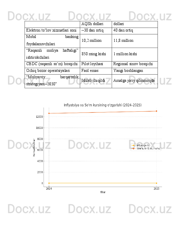 AQSh dollari dollari
Elektron to‘lov xizmatlari soni ~30 dan ortiq 40 dan ortiq
Mobil   banking
foydalanuvchilari 10,2 million 11,8 million
“Raqamli   moliya   haftaligi”
ishtirokchilari 850 ming kishi 1 million kishi
CBDC (raqamli so‘m) bosqichi Pilot loyihasi Regional sinov bosqichi
Ochiq bozor operatsiyalari Faol emas Yangi boshlangan
“Moliyaviy   barqarorlik
strategiyasi–2030” Ishlab chiqildi Amalga joriy qilinmoqda 