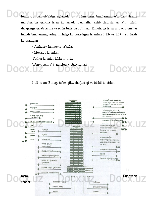 lozim   bo’lgan   ob’ektga   aylanadi.   Shu   bilan   birga   binolarning   o’zi   ham   tashqi
muhitga   bir   qancha   ta’sir   ko’rsatadi.   Buomillar   kelib   chiqishi   va   ta’sir   qilish
darajasiga qarab tashqi va ichki turlarga bo’linadi. Binolarga ta’sir qiluvchi omillar
hamda binolarning tashqi muhitga ko’rsatadigan ta’sirlari 1.13- va 1.14- rasmlarda
ko’rsatilgan.
• Fizikaviy-kimyoviy ta’sirlar
• Mexaniq ta’sirlar.
 Tashqi ta’sirlar Ichki ta’sirlar
(tabiiy, sun’iy) (texnologik, funksional)
 
1.13.-rasm. Binoga ta’sir qiluvchi (tashqi va ichki) ta’sirlar.
1.14.   -
rasm. Fuqoro va
sanoat 