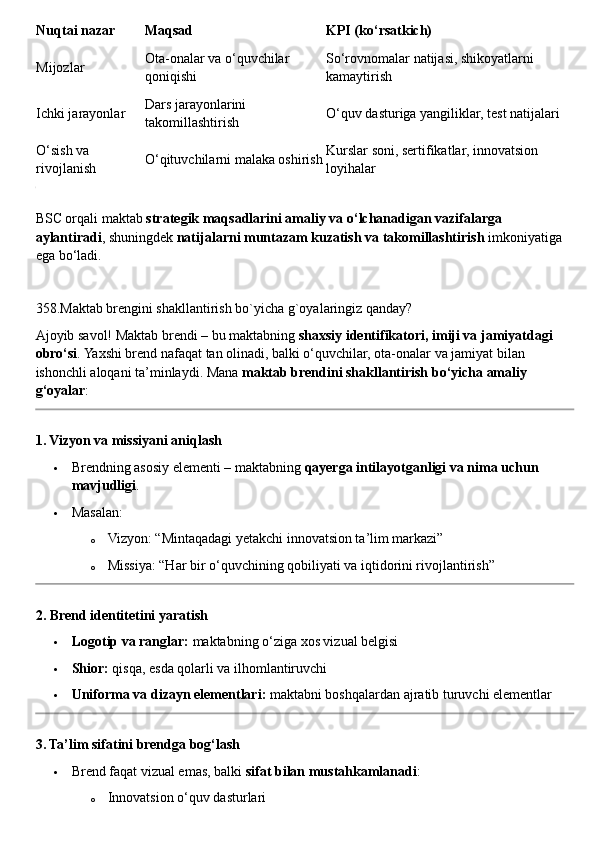 Nuqtai nazar Maqsad KPI (ko‘rsatkich)
Mijozlar Ota-onalar va o‘quvchilar 
qoniqishi So‘rovnomalar natijasi, shikoyatlarni 
kamaytirish
Ichki jarayonlar Dars jarayonlarini 
takomillashtirish O‘quv dasturiga yangiliklar, test natijalari
O‘sish va 
rivojlanish O‘qituvchilarni malaka oshirish Kurslar soni, sertifikatlar, innovatsion 
loyihalar
BSC orqali maktab  strategik maqsadlarini amaliy va o‘lchanadigan vazifalarga 
aylantiradi , shuningdek  natijalarni muntazam kuzatish va takomillashtirish  imkoniyatiga 
ega bo‘ladi.
358.Maktab brengini shakllantirish bo`yicha g`oyalaringiz qanday?
Ajoyib savol! Maktab brendi – bu maktabning  shaxsiy identifikatori, imiji va jamiyatdagi 
obro‘si . Yaxshi brend nafaqat tan olinadi, balki o‘quvchilar, ota-onalar va jamiyat bilan 
ishonchli aloqani ta’minlaydi.  Mana  maktab brendini shakllantirish bo‘yicha amaliy 
g‘oyalar :
1. Vizyon va missiyani aniqlash
 Brendning asosiy elementi – maktabning  qayerga intilayotganligi va nima uchun 
mavjudligi .
 Masalan:
o Vizyon: “Mintaqadagi yetakchi innovatsion ta’lim markazi”
o Missiya: “Har bir o‘quvchining qobiliyati va iqtidorini rivojlantirish”
2. Brend identitetini yaratish
 Logotip va ranglar:  maktabning o‘ziga xos vizual belgisi
 Shior:  qisqa, esda qolarli va ilhomlantiruvchi
 Uniforma va dizayn elementlari:  maktabni boshqalardan ajratib turuvchi elementlar
3. Ta’lim sifatini brendga bog‘lash
 Brend faqat vizual emas, balki  sifat bilan mustahkamlanadi :
o Innovatsion o‘quv dasturlari 