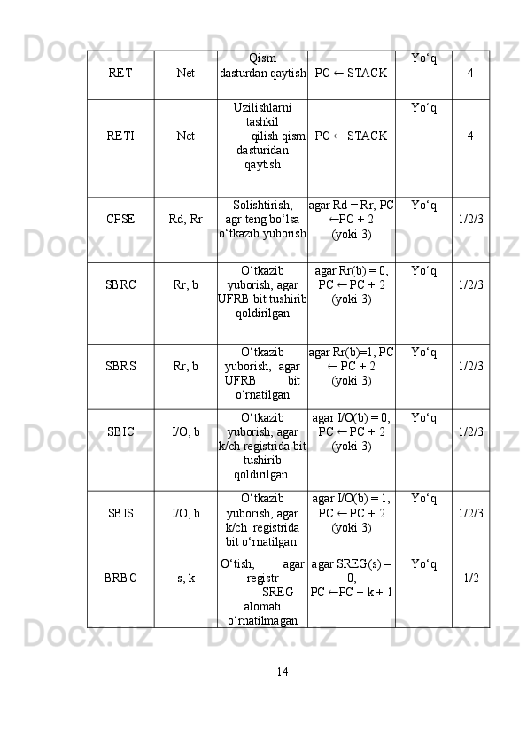 RET Net Qism
dasturdan   qaytish PC      STACK Yo‘q
4
RETI Net Uzilishlarni
tashkil
qilish   qism
dasturidan
qaytish PC      STACK Yo‘q
4
CPSE Rd,   Rr Solishtirish,
agr   teng   bo‘lsa
o‘tkazib   yuborish agar Rd = Rr,   PC
 PC   +   2
(yoki   3) Yo‘q
1/2/3
SBRC Rr,   b O‘tkazib
yuborish,   agar
UFRB   bit   tushirib
qoldirilgan agar Rr(b) = 0,
PC      PC   +   2
(yoki   3) Yo‘q
1/2/3
SBRS Rr,   b O‘tkazib
yuborish,   agar
UFRB bit
o‘rnatilgan agar Rr(b)=1,   PC
   PC   +   2
(yoki   3) Yo‘q
1/2/3
SBIC I/O,   b O‘tkazib
yuborish,   agar
k/ch   registrida   bit
tushirib
qoldirilgan. agar I/O(b) = 0,
PC      PC   +   2
(yoki   3) Yo‘q
1/2/3
SBIS I/O,   b O‘tkazib
yuborish,   agar
k/ch   registrida
bit   o‘rnatilgan. agar I/O(b) = 1,
PC      PC   +   2
(yoki   3) Yo‘q
1/2/3
BRBC s,   k O‘tish, agar
registr
SREG
alomati
o‘rnatilmagan agar SREG(s) =
0,
PC    PC   +   k   +   1 Yo‘q
1/2
14 