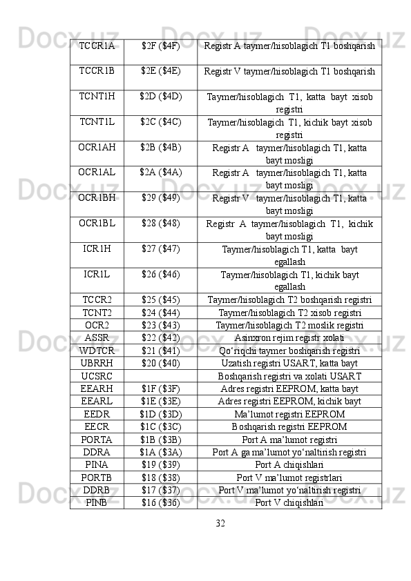 TCCR1A $2F   ($4F) Registr A taymer/hisoblagich T1 boshqarish
TCCR1B $2E   ($4E)
Registr V taymer/hisoblagich T1 boshqarish
TCNT1H $2D   ($4D)
Taymer/hisoblagich   T1,   katta   bayt   xisob
registri
TCNT1L $2C ($4C)
Taymer/hisoblagich   T1,   kichik   bayt   xisob
registri
OCR1AH $2B ($4B)
Registr A   taymer/hisoblagich T1, katta
bayt mosligi
OCR1AL $2A   ($4A)
Registr A   taymer/hisoblagich T1, katta
bayt mosligi
OCR1BH $29   ($49)
Registr V   taymer/hisoblagich T1, katta
bayt mosligi
OCR1BL $28   ($48)
Registr   A   taymer/hisoblagich  T1,   kichik
bayt mosligi
ICR1H $27   ($47)
Taymer/hisoblagich T1, katta bayt
egallash
ICR1L $26   ($46)
Taymer/hisoblagich T1, kichik bayt
egallash
TCCR2 $25   ($45) Taymer/hisoblagich   T2   boshqarish   registri
TCNT2 $24   ($44) Taymer/hisoblagich   T2   xisob   registri
OCR2 $23   ($43) Taymer/hisoblagich   T2   moslik   registri
ASSR $22   ($42) Asinxron   rejim   registr   xolati
WDTCR $21   ($41) Qo‘riqchi   taymer   boshqarish   registri
UBRRH $20   ($40) Uzatish   registri   USART,   katta   bayt
UCSRC Boshqarish   registri   va   xolati   USART
EEARH $1F   ($3F) Adres   registri   EEPROM,   katta   bayt
EEARL $1E   ($3E) Adres   registri   EEPROM,   kichik   bayt
EEDR $1D   ($3D) Ma’lumot   registri   EEPROM
EECR $1C ($3C) Boshqarish   registri EEPROM
PORTA $1B ($3B) Port A   ma’lumot   registri
DDRA $1A   ($3A) Port   A   ga   ma’lumot   yo‘naltirish   registri
PINA $19   ($39) Port   A   chiqishlari
PORTB $18   ($38) Port V   ma’lumot   registrlari
DDRB $17   ($37) Port V   ma’lumot   yo‘naltirish   registri
PINB $16   ($36) Port   V   chiqishlari
32
