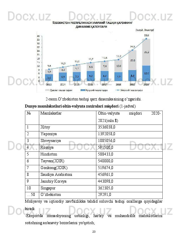 2-rasm.O’zbekiston tashqi qarz dinamikasining o’zgarishi.
Dunyo mamlakatlari oltin-valyuta zaxiralari miqdori  (1-jadval)
№ Mamlakatlar Oltin-valyuta   miqdori   2020-
2021(mln.$)
1 Xitoy 3536038,0
2 Yaponiya 1392058,0
3 Shveysariya 1085056,0
4 Rossiya 591500,0
5 Hindiston 588433,0
6 Tayvan(XXR) 540000,0
7 Gonkong(XXR) 519674,0
8 Saudiya Arabistoni 456961,0
9 Janubiy Koreya  443098,0
10 Singapur 362305,0
…50 O’zbekiston 29291,0
Moliyaviy   va   iqtisodiy   xavfsizlikka   tahdid   soluvchi   tashqi   omillarga   quyidagilar
kiradi .
- Eksportda   xomashyoning   ustunligi ,   harbiy   va   muhandislik   mahsulotlarini
sotishning   an ' anaviy   bozorlarini   yo ' qotish ;
23
