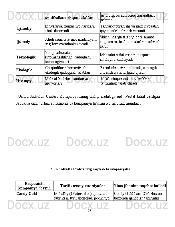 sertifikatlash, eksport talablari ustunligi beradi, biroq xarajatlarni 
oshiradi
Iqtisodiy Inflyatsiya, xomashyo narxlari, 
aholi daromadi Tannarx tebranishi va narx siyosatini 
qayta ko‘rib chiqish zarurati
Ijtimoiy Aholi soni, iste’mol madaniyati, 
sog‘lom ovqatlanish trendi Shirinliklarga talab yuqori, ammo 
sog‘lom mahsulotlar ulushini oshirish 
zarur
Texnologik Yangi uskunalar, 
avtomatlashtirish, qadoqlash 
texnologiyalari Mahsulot sifati oshadi, eksport 
salohiyati kuchayadi
Ekologik Chiqindilarni kamaytirish, 
ekologik qadoqlash talablari Brend obro‘sini ko‘taradi, ekologik 
investitsiyalarni talab qiladi
Huquqiy Mehnat kodeksi, sanitariya 
me’yorlari Ishlab chiqarishda xavfsizlikni 
ta’minlash talab etiladi
Ushbu   Jadvalda   Crafers   Kompaniyasining   tashqi   muhitiga   oid     Pestel   tahlil   berilgan   .
Jadvalda omil turlarini mazmuni va kompaniya ta’sirini ko’rishimiz mumkin .
2.1.2- jadvalda Crafers’ning raqobatchi kompaniyalar
Raqobatchi
kompaniya / brend Tarifi / asosiy xususiyatlari Nima jihatdan raqobat bo‘ladi
Candy Gold Mahalliy (O‘zbekiston) qandolat 
fabrikasi, turli shokolad, pechenye,  Candy Gold ham O‘zbekiston 
bozorida qandolat / shirinlik 
                                                                                             27 
