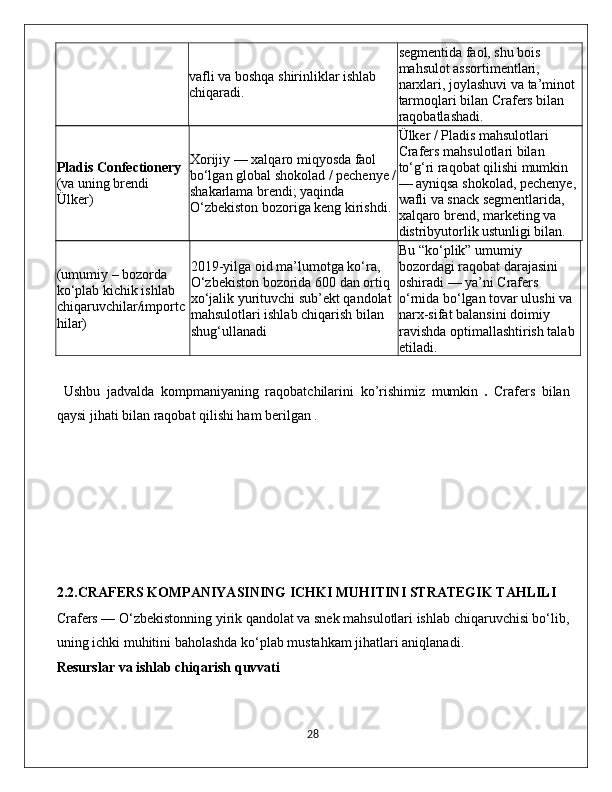 vafli va boshqa shirinliklar ishlab 
chiqaradi. segmentida faol, shu bois 
mahsulot assortimentlari, 
narxlari, joylashuvi va ta’minot 
tarmoqlari bilan Crafers bilan 
raqobatlashadi.
Pladis Confectionery  
(va uning brendi 
Ülker) Xorijiy — xalqaro miqyosda faol 
bo‘lgan global shokolad / pechenye /
shakarlama brendi; yaqinda 
O‘zbekiston bozoriga keng kirishdi. Ülker / Pladis mahsulotlari 
Crafers mahsulotlari bilan 
to‘g‘ri raqobat qilishi mumkin 
— ayniqsa shokolad, pechenye, 
wafli va snack segmentlarida, 
xalqaro brend, marketing va 
distribyutorlik ustunligi bilan.
(umumiy – bozorda 
ko‘plab kichik ishlab 
chiqaruvchilar/importc
hilar) 2019-yilga oid ma’lumotga ko‘ra, 
O‘zbekiston bozorida 600 dan ortiq 
xo‘jalik yurituvchi sub’ekt qandolat 
mahsulotlari ishlab chiqarish bilan 
shug‘ullanadi Bu “ko‘plik” umumiy 
bozordagi raqobat darajasini 
oshiradi — ya’ni Crafers 
o‘rnida bo‘lgan tovar ulushi va 
narx-sifat balansini doimiy 
ravishda optimallashtirish talab 
etiladi.
Ushbu   jadvalda   kompmaniyaning   raqobatchilarini   ko’rishimiz   mumkin   .   Crafers   bilan
qaysi jihati bilan raqobat qilishi ham berilgan .
2.2.CRAFERS KOMPANIYASINING ICHKI MUHITINI STRATEGIK TAHLILI
Crafers — O‘zbekistonning yirik qandolat va snek mahsulotlari ishlab chiqaruvchisi bo‘lib,
uning ichki muhitini baholashda ko‘plab mustahkam jihatlari aniqlanadi.
Resurslar va ishlab chiqarish quvvati
                                                                                             28 