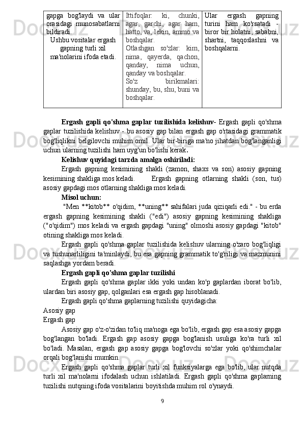 gapga   bog'laydi   va   ular
orasidagi   munosabatlarni
bildiradi.
Ushbu vositalar ergash
gapning turli xil
ma'nolarini ifoda etadi. Ittifoqlar:   ki,   chunki,
agar,   garchi,   agar   ham,
hatto, va, lekin, ammo va
boshqalar.
Otlashgan   so'zlar:   kim,
nima,   qayerda,   qachon,
qanday,   nima   uchun,
qanday va boshqalar.
So'z   birikmalari:
shunday, bu, shu, buni va
boshqalar. Ular   ergash   gapning
turini   ham   ko'rsatadi   -
biror bir holatni, sababni,
shartni,   taqqoslashni   va
boshqalarni.
Ergash   gapli   qo'shma   gaplar   tuzilishida   kelishuv-   Ergash   gapli   qo'shma
gaplar tuzilishida kelishuv - bu asosiy gap bilan ergash gap o'rtasidagi grammatik
bog'liqlikni belgilovchi muhim omil. Ular bir-biriga ma'no jihatdan bog'langanligi
uchun ularning tuzilishi ham uyg'un bo'lishi kerak .
Kelishuv quyidagi tarzda amalga oshiriladi:  
Ergash   gapning   kesimining   shakli   (zamon,   shaxs   va   son)   asosiy   gapning
kesimining shakliga mos keladi.   Ergash   gapning   otlarning   shakli   (son,   tus)
asosiy gapdagi mos otlarning shakliga mos keladi.
Misol uchun:
  "Men **kitob** o'qidim, **uning** sahifalari juda qiziqarli edi." - bu erda
ergash   gapning   kesimining   shakli   ("edi")   asosiy   gapning   kesimining   shakliga
("o'qidim") mos keladi va ergash gapdagi "uning" olmoshi asosiy gapdagi "kitob"
otining shakliga mos keladi.
Ergash   gapli   qo'shma   gaplar   tuzilishida   kelishuv   ularning   o'zaro   bog'liqligi
va tushunarliligini ta'minlaydi, bu esa gapning grammatik to'g'riligi va mazmunini
saqlashga yordam beradi.
Ergash gapli qo'shma gaplar tuzilishi
Ergash   gapli   qo'shma   gaplar   ikki   yoki   undan   ko'p   gaplardan   iborat   bo'lib,
ulardan biri asosiy gap, qolganlari esa ergash gap hisoblanadi.
Ergash gapli qo'shma gaplarning tuzilishi quyidagicha:
Asosiy gap  
Ergash gap
Asosiy gap o'z-o'zidan to'liq ma'noga ega bo'lib, ergash gap esa asosiy gapga
bog'langan   bo'ladi.   Ergash   gap   asosiy   gapga   bog'lanish   usuliga   ko'ra   turli   xil
bo'ladi.   Masalan,   ergash   gap   asosiy   gapga   bog'lovchi   so'zlar   yoki   qo'shimchalar
orqali bog'lanishi mumkin.
Ergash   gapli   qo'shma   gaplar   turli   xil   funksiyalarga   ega   bo'lib,   ular   nutqda
turli   xil   ma'nolarni   ifodalash   uchun   ishlatiladi.   Ergash   gapli   qo'shma   gaplarning
tuzilishi nutqning ifoda vositalarini boyitishda muhim rol o'ynaydi.
9 