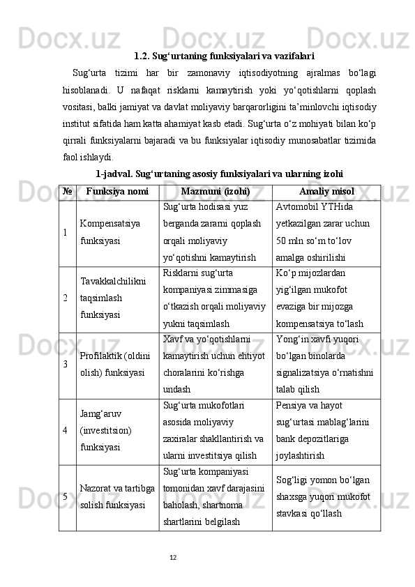 121.2. Sug‘urtaning funksiyalari va vazifalari
Sug‘urta   tizimi   har   bir   zamonaviy   iqtisodiyotning   ajralmas   bo‘lagi
hisoblanadi.   U   nafaqat   risklarni   kamaytirish   yoki   yo‘qotishlarni   qoplash
vositasi, balki jamiyat va davlat moliyaviy barqarorligini ta’minlovchi iqtisodiy
institut sifatida ham katta ahamiyat kasb etadi. Sug‘urta o‘z mohiyati bilan ko‘p
qirrali funksiyalarni bajaradi va bu funksiyalar iqtisodiy munosabatlar tizimida
faol ishlaydi.
1-jadval. Sug‘urtaning asosiy funksiyalari va ularning izohi
№ Funksiya nomi Mazmuni (izohi) Amaliy misol
1 Kompensatsiya 
funksiyasi Sug‘urta hodisasi yuz 
berganda zararni qoplash 
orqali moliyaviy 
yo‘qotishni kamaytirish Avtomobil YTHida 
yetkazilgan zarar uchun 
50 mln so‘m to‘lov 
amalga oshirilishi
2 Tavakkalchilikni 
taqsimlash 
funksiyasi Risklarni sug‘urta 
kompaniyasi zimmasiga 
o‘tkazish orqali moliyaviy 
yukni taqsimlash Ko‘p mijozlardan 
yig‘ilgan mukofot 
evaziga bir mijozga 
kompensatsiya to‘lash
3 Profilaktik (oldini 
olish) funksiyasi Xavf va yo‘qotishlarni 
kamaytirish uchun ehtiyot 
choralarini ko‘rishga 
undash Yong‘in xavfi yuqori 
bo‘lgan binolarda 
signalizatsiya o‘rnatishni 
talab qilish
4 Jamg‘aruv 
(investitsion) 
funksiyasi Sug‘urta mukofotlari 
asosida moliyaviy 
zaxiralar shakllantirish va 
ularni investitsiya qilish Pensiya va hayot 
sug‘urtasi mablag‘larini 
bank depozitlariga 
joylashtirish
5 Nazorat va tartibga
solish funksiyasi Sug‘urta kompaniyasi 
tomonidan xavf darajasini 
baholash, shartnoma 
shartlarini belgilash Sog‘ligi yomon bo‘lgan 
shaxsga yuqori mukofot 
stavkasi qo‘llash 