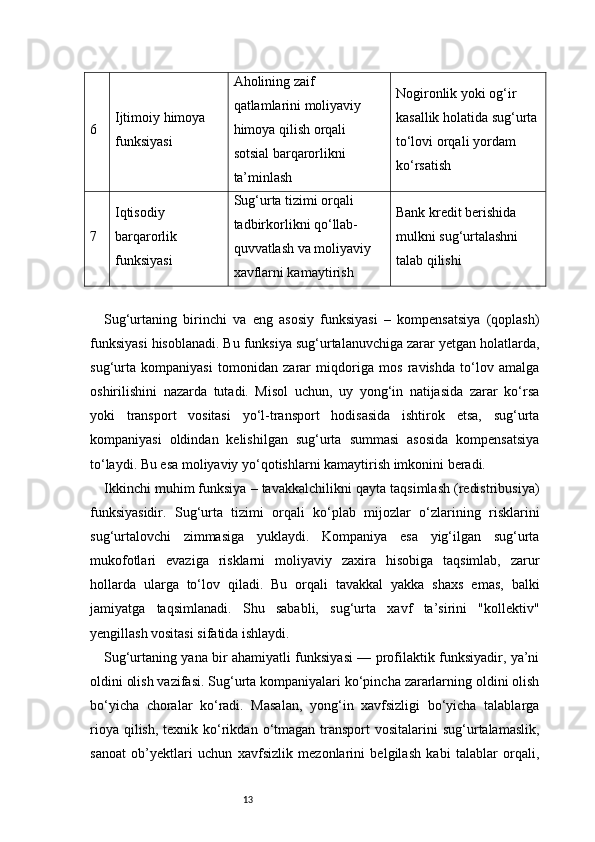 136 Ijtimoiy himoya 
funksiyasi Aholining zaif 
qatlamlarini moliyaviy 
himoya qilish orqali 
sotsial barqarorlikni 
ta’minlash Nogironlik yoki og‘ir 
kasallik holatida sug‘urta
to‘lovi orqali yordam 
ko‘rsatish
7 Iqtisodiy 
barqarorlik 
funksiyasi Sug‘urta tizimi orqali 
tadbirkorlikni qo‘llab-
quvvatlash va moliyaviy 
xavflarni kamaytirish Bank kredit berishida 
mulkni sug‘urtalashni 
talab qilishi
Sug‘urtaning   birinchi   va   eng   asosiy   funksiyasi   –   kompensatsiya   (qoplash)
funksiyasi hisoblanadi. Bu funksiya sug‘urtalanuvchiga zarar yetgan holatlarda,
sug‘urta   kompaniyasi   tomonidan   zarar   miqdoriga   mos   ravishda   to‘lov   amalga
oshirilishini   nazarda   tutadi.   Misol   uchun,   uy   yong‘in   natijasida   zarar   ko‘rsa
yoki   transport   vositasi   yo‘l-transport   hodisasida   ishtirok   etsa,   sug‘urta
kompaniyasi   oldindan   kelishilgan   sug‘urta   summasi   asosida   kompensatsiya
to‘laydi. Bu esa moliyaviy yo‘qotishlarni kamaytirish imkonini beradi.
Ikkinchi muhim funksiya – tavakkalchilikni qayta taqsimlash (redistribusiya)
funksiyasidir.   Sug‘urta   tizimi   orqali   ko‘plab   mijozlar   o‘zlarining   risklarini
sug‘urtalovchi   zimmasiga   yuklaydi.   Kompaniya   esa   yig‘ilgan   sug‘urta
mukofotlari   evaziga   risklarni   moliyaviy   zaxira   hisobiga   taqsimlab,   zarur
hollarda   ularga   to‘lov   qiladi.   Bu   orqali   tavakkal   yakka   shaxs   emas,   balki
jamiyatga   taqsimlanadi.   Shu   sababli,   sug‘urta   xavf   ta’sirini   "kollektiv"
yengillash vositasi sifatida ishlaydi.
Sug‘urtaning yana bir ahamiyatli funksiyasi — profilaktik funksiyadir, ya’ni
oldini olish vazifasi. Sug‘urta kompaniyalari ko‘pincha zararlarning oldini olish
bo‘yicha   choralar   ko‘radi.   Masalan,   yong‘in   xavfsizligi   bo‘yicha   talablarga
rioya  qilish,  texnik ko‘rikdan  o‘tmagan  transport  vositalarini   sug‘urtalamaslik,
sanoat   ob’yektlari   uchun   xavfsizlik   mezonlarini   belgilash   kabi   talablar   orqali, 