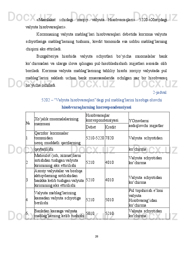 «Mamlakat   ichidagi   xorijiy   valyuta   Hisobvaraqlari»   5220-«Xorijdagi
valyuta   hisobvaraqlari».
Korxonaning   valyuta   mablag‘lari   hisobvaraqlari   debetida   korxona   valyuta
schyotlariga   mablag‘larning   tushumi,   kredit   tomonida   esa   ushbu   mablag‘larning
chiqimi   aks   ettiriladi.
Buxgalteriya   hisobida   valyuta   schyotlari   bo‘yicha   muomalalar   bank
ko‘chirmalari   va   ularga   ilova   qilingan   pul-hisoblashishish   xujjatlari   asosida   olib
boriladi.   Korxona   valyuta   mablag‘larining   tahliliy   hisobi   xorijiy   valyutada   pul
mablag‘larini   saklash   uchun   bank   muassasalarida   ochilgan   xar   bir   hisobvaraq
bo‘yicha   ochiladi.
2-jadval  
5202   –   “Valyuta   hisobvaraqlari”dagi   pul   mablag‘larini   hisobga   oluvchi
hisobvaraqlarning   korrespondensiyasi
№ Xo‘jalik muomalalarining  
mazmuni Hisobvaraqlar  
korrespondensiyasi
YOzuvlarni  
asdiqlovchi   xujjatlar
Debet Kredit
1 Qarzdor   korxonalar  
tomonidan
ueoq   muddatli   qarzlarning 5210-5220 7820 Valyuta   schyotidan
qaytarilishi ko‘chirma
2 Mahsulot   (ish,   xizmat)larni  
sotishdan   tushgan   valyuta  
kirimining   aks   ettirilishi 5210 4010 Valyuta   schyotidan  
ko‘chirma
3 Asosiy   valyutalar   va boshqa  
aktiqvlarning   sotilishidan  
bankka   kelib   tushgan   valyuta  
kirimining   aks   ettirilishi 5210 4010 Valyuta   schyotidan  
ko‘chirma
4 Valyuta   mablag‘larining  
kassadan   valyuta   schyotiga  
berilishi 5210 5010 Pul   topshirish   e’loni  
valyuta  
Hisobvarag‘idan  
ko‘chirma
5 Bankdan   kassaga   valyuta  
mablag‘larning   kelib   tushishi 5010 5210 Valyuta   schyotidan  
ko‘chirma
28 