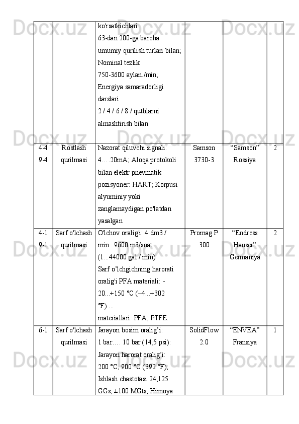 ko'rsatkichlari
63-dan 200-ga barcha 
umumiy qurilish turlari bilan;
Nominal tezlik
750-3600 aylan./min; 
Energiya samaradorligi 
darslari
2 / 4 / 6 / 8 / qutblarni 
almashtirish bilan
4-4
9-4 Rostlash
qurilmasi Nazorat qiluvchi signali: 
4….20mA; Aloqa protokoli 
bilan elektr pnevmatik 
pozisyoner: HART;   Korpusi 
alyuminiy yoki 
zanglamaydigan po'latdan 
yasalgan Samson
3730-3 “Samson”
Rossiya 2
4-1
9-1 Sarf o'lchash
qurilmasi O'lchov oralig'i: 4 dm3 / 
min...9600 m3/soat 
(1...44000 gal / min)
Sarf o’lchgichning harorati 
oralig'i PFA materiali: -
20...+150 °C (–4...+302 
°F) ...
materiallari: PFA; PTFE. Promag P
300 “ Endress
Hauser ”
Germaniya 2
6-1 Sarf o'lchash
qurilmasi Jarayon bosim oralig’i:
1 bar…. 10 bar (14,5 psi):
Jarayon harorat oralig’i:
200 °C, 900 °C (392 °F);  
Ishlash chastotasi 24,125 
GGs, ±100 MGts; Himoya  SolidFlow
2.0 “ENVEA”
Fransiya 1 