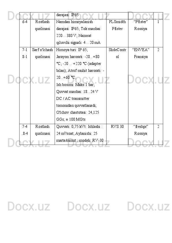 darajasi: IP65
6-4 Rostlash
qurilmasi Namdan himoyalanish 
darajasi: IP65; Tok manbai: 
220…380 V; Nazorat 
qiluvchi signali: 4…20 mA FLSmidth
Pfister “Pfister”
Rossiya 1
7-1
8-1 Sarf o'lchash
qurilmasi Himoya turi: IP 65;
Jarayon harorati: -20...+80 
°C; -20 ... +220 °C (adapter 
bilan); Atrof muhit harorati: -
20...+60 °C;
Ish bosimi: Maks 1 bar;
Quvvat manbai: 18...24 V 
DC / AC transmitter 
tomonidan quvvatlanadi;
O'lchov chastotasi: 24,125 
GGs; ± 100 MGts SlideContr
ol “ENVEA”
Fransiya 2
7-4
.8-4 Rostlash
qurilmasi Quvvati: 0,75 kVt: Ishlashi :
24 m 3
/soat; Aylanishi: 25 
marta/minut ; modeli: RV-30 RVS 30 “freshpr”
Rossiya 2 