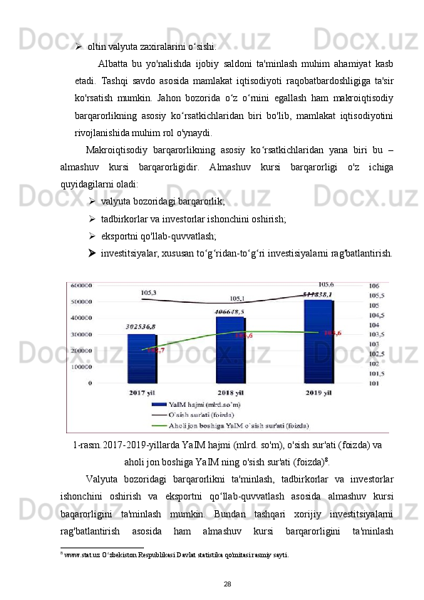  oltin valyuta zaxiralarini o sishi. ʻ
Albatta   bu   yo'nalishda   ijobiy   saldoni   ta'minlash   muhim   ahamiyat   kasb
etadi.   Tashqi   savdo   asosida   mamlakat   iqtisodiyoti   raqobatbardoshligiga   ta'sir
ko'rsatish   mumkin.   Jahon   bozorida   o z   o rnini   egallash   ham   makroiqtisodiy	
ʻ ʻ
barqarorlikning   asosiy   ko rsatkichlaridan   biri   bo'lib,   mamlakat   iqtisodiyotini	
ʻ
rivojlanishida muhim rol o'ynaydi.
  Makroiqtisodiy   barqarorlikning   asosiy   ko rsatkichlaridan   yana   biri   bu   –	
ʻ
almashuv   kursi   barqarorligidir.   Almashuv   kursi   barqarorligi   o'z   ichiga
quyidagilarni oladi: 
 valyuta bozoridagi barqarorlik;
 tadbirkorlar va investorlar ishonchini oshirish; 
 eksportni qo'llab-quvvatlash; 
 investitsiyalar, xususan to g ridan-to g ri investisiyalarni rag'batlantirish.	
ʻ ʻ ʻ ʻ
1-rasm.2017-2019-yillarda YaIM hajmi (mlrd. so'm), o'sish sur'ati (foizda) va
aholi jon boshiga YaIM ning o'sish sur'ati (foizda) 8
.
Valyuta   bozoridagi   barqarorlikni   ta'minlash,   tadbirkorlar   va   investorlar
ishonchini   oshirish   va   eksportni   qo llab-quvvatlash   asosida   almashuv   kursi	
ʻ
baqarorligini   ta'minlash   mumkin.   Bundan   tashqari   xorijiy   investitsiyalarni
rag'batlantirish   asosida   ham   almashuv   kursi   barqarorligini   ta'minlash
8
  www.stat.uz O zbekiston Respublikasi Davlat statistika qo'mitasi rasmiy sayti.	
ʻ
28 