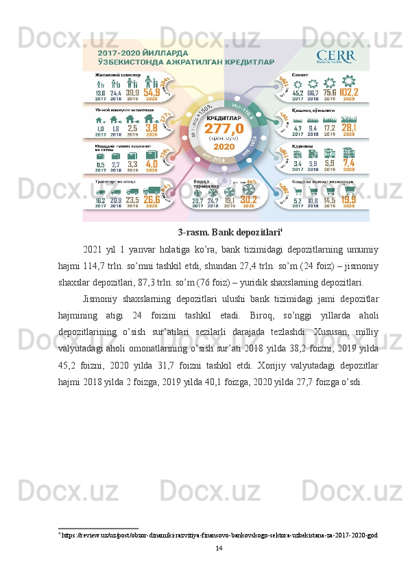 3- rasm . Bank depozitlari 4
2021   yil   1   yanvar   holatiga   ko’ra,   bank   tizimidagi   depozitlarning   umumiy
hajmi 114,7 trln. so’mni tashkil etdi, shundan 27,4 trln. so’m (24 foiz) – jismoniy
shaxslar depozitlari, 87,3 trln. so’m (76 foiz) – yuridik shaxslarning depozitlari.
Jismoniy   shaxslarning   depozitlari   ulushi   bank   tizimidagi   jami   depozitlar
hajmining   atigi   24   foizini   tashkil   etadi.   Biroq,   so’nggi   yillarda   aholi
depozitlarining   o’sish   sur’atilari   sezilarli   darajada   tezlashdi.   Xususan,   milliy
valyutadagi aholi omonatlarining o’sish sur’ati 2018 yilda 38,2 foizni, 2019 yilda
45,2   foizni,   2020   yilda   31,7   foizni   tashkil   etdi.   Xorijiy   valyutadagi   depozitlar
hajmi 2018 yilda 2 foizga, 2019 yilda 40,1 foizga, 2020 yilda 27,7 foizga o’sdi.
4
 https://review.uz/uz/post/obzor-dinamiki-razvitiya-finansovo-bankovskogo-sektora-uzbekistana-za-2017-2020-god
14 