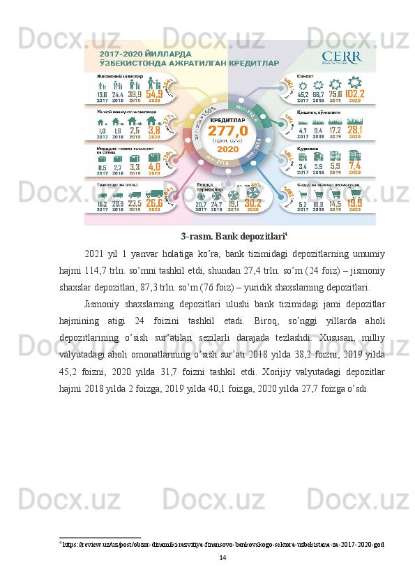 3- rasm . Bank depozitlari 4
2021   yil   1   yanvar   holatiga   ko’ra,   bank   tizimidagi   depozitlarning   umumiy
hajmi 114,7 trln. so’mni tashkil etdi, shundan 27,4 trln. so’m (24 foiz) – jismoniy
shaxslar depozitlari, 87,3 trln. so’m (76 foiz) – yuridik shaxslarning depozitlari.
Jismoniy   shaxslarning   depozitlari   ulushi   bank   tizimidagi   jami   depozitlar
hajmining   atigi   24   foizini   tashkil   etadi.   Biroq,   so’nggi   yillarda   aholi
depozitlarining   o’sish   sur’atilari   sezilarli   darajada   tezlashdi.   Xususan,   milliy
valyutadagi aholi omonatlarining o’sish sur’ati 2018 yilda 38,2 foizni, 2019 yilda
45,2   foizni,   2020   yilda   31,7   foizni   tashkil   etdi.   Xorijiy   valyutadagi   depozitlar
hajmi 2018 yilda 2 foizga, 2019 yilda 40,1 foizga, 2020 yilda 27,7 foizga o’sdi.
4
 https://review.uz/uz/post/obzor-dinamiki-razvitiya-finansovo-bankovskogo-sektora-uzbekistana-za-2017-2020-god
14