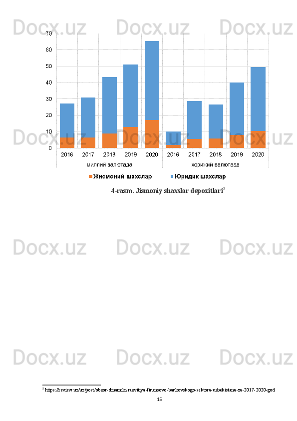 4-rasm.  Jismoniy shaxslar depozitlari 5
5
 https://review.uz/uz/post/obzor-dinamiki-razvitiya-finansovo-bankovskogo-sektora-uzbekistana-za-2017-2020-god
15