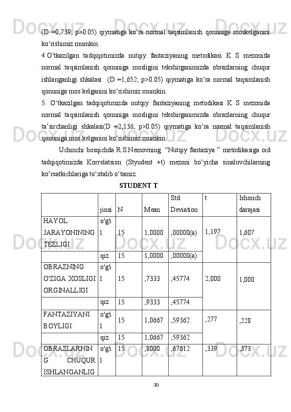 (D   =0,739;   p>0.05)   qiymatiga   ko ra   normal   taqsimlanish   qonuniga   moskelganiniʻ
ko rishimiz mumkin.	
ʻ
4.O tkazilgan   tadqiqotimizda   nutqiy   fantaziyaning   metodikasi   K   S   mezonida
ʻ
normal   taqsimlanish   qonuniga   mosligini   tekshirganimizda   obrazlarning   chuqur
ishlanganligi   shkalasi     (D   =1,652;   p>0.05)   qiymatiga   ko ra   normal   taqsimlanish	
ʻ
qonuniga mos kelganini ko rishimiz mumkin.	
ʻ
5.   O tkazilgan   tadqiqotimizda   nutqiy   fantaziyaning   metodikasi   K   S   mezonida	
ʻ
normal   taqsimlanish   qonuniga   mosligini   tekshirganimizda   obrazlarning   chuqur
ta’sirchanligi   shkalasi(D   =2,136;   p>0.05)   qiymatiga   ko ra   normal   taqsimlanish	
ʻ
qonuniga mos kelganini ko rishimiz mumkin.	
ʻ
Uchinchi   bosqichda   R.S.Nemovning   “Nutqiy fantaziya ”   metodikasiga oid
tadqiqotimizda   Korrelatsion   (Styudent   +t)   mezoni   bo‘yicha   sinaluvchilarning
ko‘rsatkichlariga to‘xtalib o‘tamiz. 
STUDENT T
  jinsi N Mean Std.
Deviation t Ishonch
darajasi
HAYOL
JARAYONINING
TEZLIGI o'g'i
l 15 1,0000 ,00000(a) 1,197
1,607
 
 
qiz 15 1,0000 ,00000(a)
OBRAZNING
O'ZIGA XOSLIGI
ORGINALLIGI o'g'i
l 15 ,7333 ,45774 2 ,000
1 ,000
 
 
qiz
15 ,9333 ,45774
FANTAZIYANI
BOYLIGI o'g'i
l 15 1,0667 ,59362 ,277
,228
 
 
qiz 15 1,0667 ,59362
OBRAZLARNIN
G   CHUQUR
ISHLANGANLIG o'g'i
l 15 ,8000 ,67612 ,339 ,373
 
30 