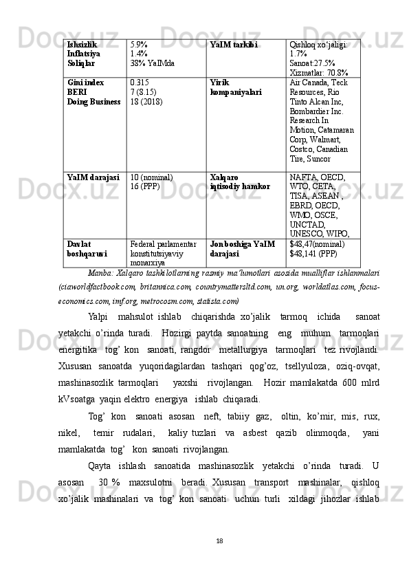 Ishsizlik 
Inflatsiya 
Soliqlar  5.9% 
1.4% 
38% YaIMda  YaIM tarkibi  Qishloq xo‘jaligi: 
1.7% 
Sanoat:27.5% 
Xizmatlar: 70.8% 
Gini index 
BERI 
Doing Business  0.315 
7 (8.15) 
18 (2018)  Yirik 
kompaniyalari  Air Canada, Teck 
Resources, Rio 
Tinto Alcan Inc, 
Bombardier Inc. 
Research In 
Motion, Catamaran 
Corp, Walmart, 
Costco, Canadian 
Tire, Suncor 
YaIM darajasi  10 (nominal) 
16 (PPP)  Xalqaro 
iqtisodiy hamkor  NAFTA, OECD, 
WTO, CETA, 
TISA, ASEAN , 
EBRD, OECD, 
WMO, OSCE, 
UNCTAD, 
UNESCO, WIPO, 
Davlat 
boshqaruvi  Federal parlamentar 
konstitutsiyaviy 
monarxiya  Jon boshiga YaIM 
darajasi  $48,47(nominal) 
$48,141 (PPP) 
Manba :   Xalqaro   tashkilotlarning   rasmiy   ma ’ lumotlari   asosida   mualliflar   ishlanmalari
( ciaworldfactbook . com ,   britannica . com ,   countrymattersltd . com ,   un . org ,   worldatlas . com ,   focus -
economics . com ,  imf . org ,  metrocosm . com ,  statista . com )
Yalpi     mahsulot   ishlab     chiqarishda   xo ’ jalik     tarmoq     ichida       sanoat
yetakchi   o ’ rinda   turadi .     Hozirgi   paytda   sanoatning     eng     muhum     tarmoqlari
energitika     tog’  kon     sanoati,   rangdor     metallurgiya     tarmoqlari     tez   rivojlandi.
Xususan   sanoatda   yuqoridagilardan   tashqari   qog’oz,   tsellyuloza,   oziq-ovqat,
mashinasozlik   tarmoqlari       yaxshi     rivojlangan.     Hozir   mamlakatda   600   mlrd
kVsoatga  yaqin elektro  energiya   ishlab  chiqaradi.
Tog’   kon     sanoati   asosan     neft,   tabiiy   gaz,     oltin,   ko’mir,   mis,   rux,
nikel,       temir     rudalari,       kaliy   tuzlari     va     asbest     qazib     olinmoqda,       yani
mamlakatda  tog’   kon  sanoati  rivojlangan.
Qayta     ishlash     sanoatida     mashinasozlik     yetakchi     o’rinda     turadi.     U
asosan       30   %     maxsulotni     beradi.   Xususan     transport     mashinalar,     qishloq
xo’jalik  mashinalari  va  tog’  kon  sanoati   uchun  turli   xildagi  jihozlar  ishlab
18 