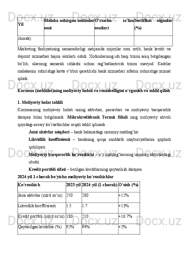 Yil Malaka oshirgan xodimlar
soni O‘rtacha   ta’lim
soatlari Sertifikat   olganlar
(%)
chorak)
Marketing   faoliyatining   samaradorligi   natijasida   mijozlar   soni   ortib,   bank   kredit   va
depozit xizmatlari hajmi sezilarli oshdi. Xodimlarning ish haqi tizimi aniq belgilangan
bo‘lib,   ularning   samarali   ishlashi   uchun   rag‘batlantirish   tizimi   mavjud.   Kadrlar
malakasini oshirishga katta e’tibor qaratilishi bank xizmatlari sifatini oshirishga xizmat
qiladi.
Korxona (tashkilot)ning moliyaviy holati va rentabelligini o‘rganish va tahlil qilish
1. Moliyaviy holat tahlili
Korxonaning   moliyaviy   holati   uning   aktivlari,   passivlari   va   moliyaviy   barqarorlik
darajasi   bilan   belgilanadi.   Mikrokreditbank   Termiz   filiali   ning   moliyaviy   ahvoli
quyidagi asosiy ko‘rsatkichlar orqali tahlil qilinadi:
Jami aktivlar miqdori  – bank balansidagi umumiy mablag‘lar.
Likvidlik   koeffitsienti   –   bankning   qisqa   muddatli   majburiyatlarini   qoplash
qobiliyati.
Moliyaviy barqarorlik ko‘rsatkichi  – o‘z mablag‘larining umumiy aktivlardagi
ulushi.
Kredit portfeli sifati  – berilgan kreditlarning qaytarilish darajasi.
2024-yil 1-chorak bo‘yicha moliyaviy ko‘rsatkichlar
Ko‘rsatkich 2023-yil 2024-yil (1-chorak) O‘sish (%)
Jami aktivlar (mlrd so‘m) 250 280 +12%
Likvidlik koeffitsienti 1.5 1.7 +13%
Kredit portfeli (mlrd so‘m) 180 210 +16.7%
Qaytarilgan kreditlar (%) 92% 94% +2% 