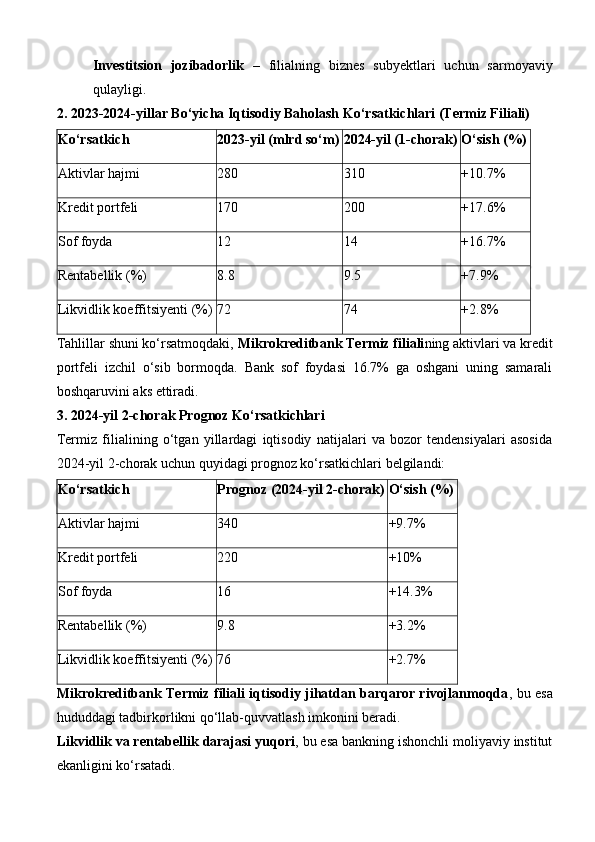 Investitsion   jozibadorlik   –   filialning   biznes   subyektlari   uchun   sarmoyaviy
qulayligi.
2. 2023-2024-yillar Bo‘yicha Iqtisodiy Baholash Ko‘rsatkichlari (Termiz Filiali)
Ko‘rsatkich 2023-yil (mlrd so‘m) 2024-yil (1-chorak) O‘sish (%)
Aktivlar hajmi 280 310 +10.7%
Kredit portfeli 170 200 +17.6%
Sof foyda 12 14 +16.7%
Rentabellik (%) 8.8 9.5 +7.9%
Likvidlik koeffitsiyenti (%) 72 74 +2.8%
Tahlillar shuni ko‘rsatmoqdaki,  Mikrokreditbank Termiz filiali ning aktivlari va kredit
portfeli   izchil   o‘sib   bormoqda.   Bank   sof   foydasi   16.7%   ga   oshgani   uning   samarali
boshqaruvini aks ettiradi.
3. 2024-yil 2-chorak Prognoz Ko‘rsatkichlari
Termiz   filialining   o‘tgan   yillardagi   iqtisodiy   natijalari   va   bozor   tendensiyalari   asosida
2024-yil 2-chorak uchun quyidagi prognoz ko‘rsatkichlari belgilandi:
Ko‘rsatkich Prognoz (2024-yil 2-chorak) O‘sish (%)
Aktivlar hajmi 340 +9.7%
Kredit portfeli 220 +10%
Sof foyda 16 +14.3%
Rentabellik (%) 9.8 +3.2%
Likvidlik koeffitsiyenti (%) 76 +2.7%
Mikrokreditbank Termiz filiali iqtisodiy jihatdan barqaror rivojlanmoqda , bu esa
hududdagi tadbirkorlikni qo‘llab-quvvatlash imkonini beradi.
Likvidlik va rentabellik darajasi yuqori , bu esa bankning ishonchli moliyaviy institut
ekanligini ko‘rsatadi.
