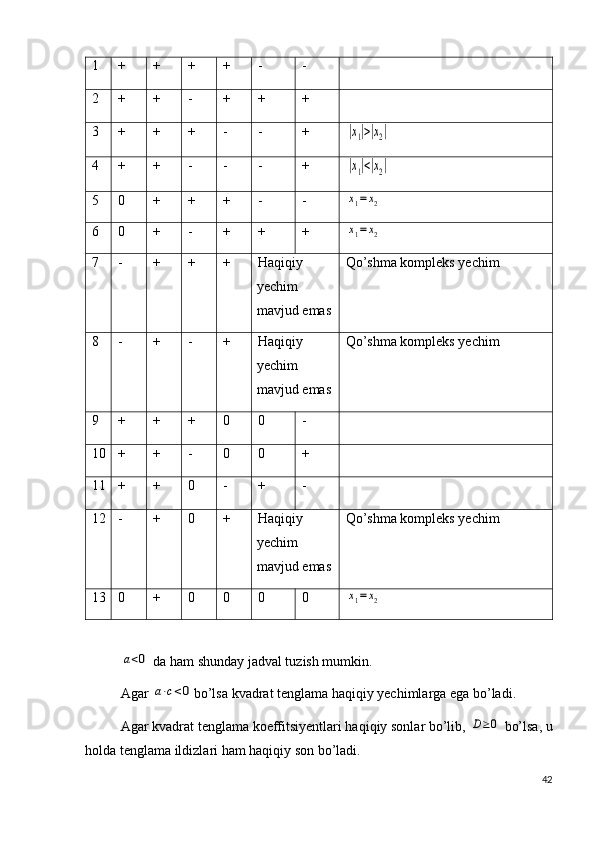 1 + + + + - -
2 + + - + + +
3 + + + - - +|x1|>|x2|
4 + + - - - +	
|x1|<|x2|
5 0 + + + - -	
x1=x2
6 0 + - + + +	
x1=x2
7 - + + + Haqiqiy
yechim
mavjud emas Qo’shma kompleks yechim
8 - + - + Haqiqiy
yechim
mavjud emas Qo’shma kompleks yechim
9 + + + 0 0 -
10 + + - 0 0 +
11 + + 0 - + -
12 - + 0 + Haqiqiy
yechim
mavjud emas Qo’shma kompleks yechim
13 0 + 0 0 0 0	
x1=x2	
a<0
 da ham shunday jadval tuzish mumkin.
Agar 	
a⋅c<0 bo’lsa kvadrat tenglama haqiqiy yechimlarga ega bo’ladi.
Agar kvadrat tenglama koeffitsiyentlari haqiqiy sonlar bo’lib, 	
D≥0  bo’lsa, u
holda tenglama ildizlari ham haqiqiy son bo’ladi.
42 