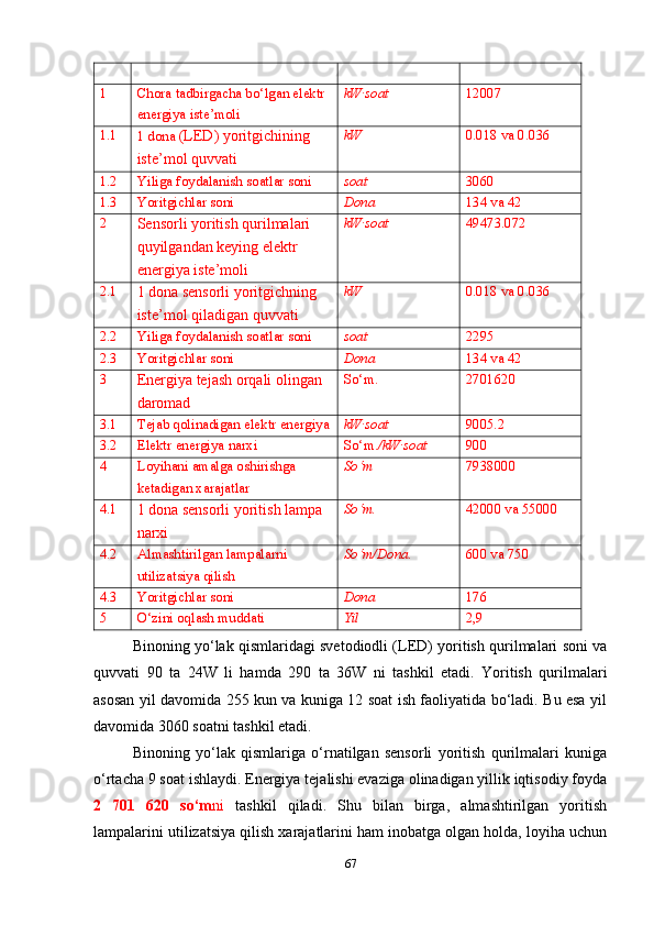 1  Chora tadbirgacha bo‘lgan elektr 
energiya iste’moli  kW∙soat  12007
1.1 
1 dona  (LED) yoritgichining 
iste’mol quvvati kW  0.018 va 0.036 
1.2  Yiliga foydalanish soatlar soni soat  3060
1.3  Yoritgichlar soni  Dona 134 va 42 
2 
Sensorli yoritish qurilmalari 
quyilgandan keying elektr 
energiya iste’moli kW
∙soat  49473.072 
2.1 
1 dona sensorli yoritgichning 
iste’mol qiladigan quvvati kW  0.018 va 0.036
2.2  Yiliga foydalanish soatlar soni soa t  2295
2.3  Yoritgichlar soni Dona 134 va 42  
3 
Energiya tejash orqali olingan 
daromad S o‘m .  2701620 
3.1  Tejab qolinadigan elektr energiya kW
∙soat 9005.2 
3.2  Elektr energiya narxi So‘m. /kW	
∙soat 900 
4  Loyihani amalga oshirishga 
ketadigan xarajatlar So‘m  7938000
4.1 
1 dona sensorli yoritish lampa 
narxi S o‘m . 42000 va 5000 
4.2  Almashtirilgan lampalarni 
utilizatsiya qilish  S o‘m/Dona .  600 va 750
4.3  Yoritgichlar soni Dona 176 
5  O‘zini oqlash muddati Yil 2,9 
Binoning yo‘lak qismlaridagi svetodiodli (LED) yoritish qurilmalari soni va
quvvati   90   ta   24 W   li   hamda   290   ta   36W   ni   tashkil   etadi.   Yoritish   qurilmalari
asosan yil davomida 25 kun va kuniga 12 soat ish faoliyatida bo‘ladi. Bu esa yil
davomida 3060 soatni tashkil etadi.
Binoning   yo‘lak   qismlariga   o‘rnatilgan   sensorli   yoritish   qurilmalari   kuniga
o‘rtacha  9 soat  ishlaydi. Energiya tejalishi evaziga olinadigan yillik iqtisodiy foyda
2   701   620   so‘m ni   tashkil   qiladi.   Shu   bilan   birga,   almashtirilgan   yoritish
lampalarini utilizatsiya qilish xarajatlarini ham inobatga olgan holda, loyiha uchun
67 