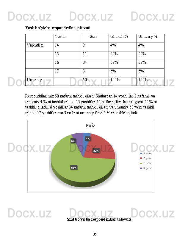 Yosh bo’yicha respondedlar tofuvuti
Yoshi        Soni Ishonch % Umumiy %
Valentligi 14 2 4% 4%
15 11 22% 22%
16 34 68% 68%
17 3 6% 6%
Umumiy 50 100% 100%
                          
Responddlarimiz 50 nafarni tashkil qiladi.Shulardan 14 yoshlilar 2 nafarni  va 
umumiy 4 % ni tashkil qiladi. 15 yoshlilar 11 nafarni, foiz ko’rsatgichi 22 % ni 
tashkil qiladi.16 yoshlilar 34 nafarni tashkil qiladi va umumiy 68 % ni tashkil 
qiladi. 17 yoshlilar esa 3 nafarni umumiy foizi 6 % ni tashkil qiladi.
 
                                         Sinf bo'yicha respondentlar tafovuti
35 