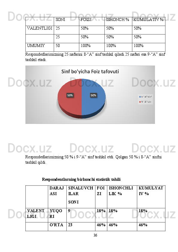 SONI FOIZI ISHONCH % KUMULATIV %
VALENTLIGI 25 50% 50% 50%
25 50% 50% 50%
UMUMIY 50 100% 100% 100%
Respondedlarimizning 25 nafarini 8-“A” sinf tashkil qiladi.25 nafari esa 9-“A” sinf
tashkil etadi.
 
Respondedlarimizning 50 % i 9-“A” sinf tashkil etdi. Qolgan 50 % i 8-“A” sinfni 
tashkil qildi. 
                 Respondentlarning birlamchi statistik tahili
DARAJ
ASI SINALUVCH
ILAR
SONI FOI
ZI ISHONCHLI
LIK % KUMULYAT
IV %
VALENT
LIGI YUQO
RI 9 18% 18% 18%
O’RTA 23 46% 46% 46%
36 