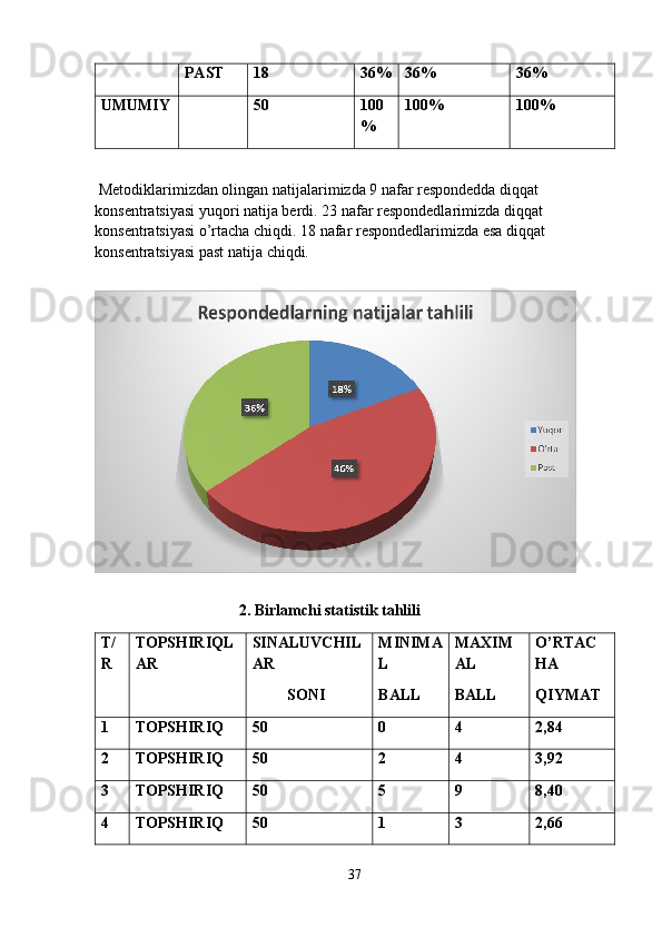 PAST 18 36% 36% 36%
UMUMIY 50 100
% 100% 100%
 Metodiklarimizdan olingan natijalarimizda 9 nafar respondedda diqqat 
konsentratsiyasi yuqori natija berdi. 23 nafar respondedlarimizda diqqat 
konsentratsiyasi o’rtacha chiqdi. 18 nafar respondedlarimizda esa diqqat 
konsentratsiyasi past natija chiqdi.
          
                                      2. Birlamchi statistik tahlili
T/
R TOPSHIRIQL
AR SINALUVCHIL
AR
         SONI MINIMA
L
BALL MAXIM
AL
BALL O’RTAC
HA 
QIYMAT
1 TOPSHIRIQ 50 0 4 2,84
2 TOPSHIRIQ 50 2 4 3,92
3 TOPSHIRIQ 50 5 9 8,40
4 TOPSHIRIQ 50 1 3 2,66
37 