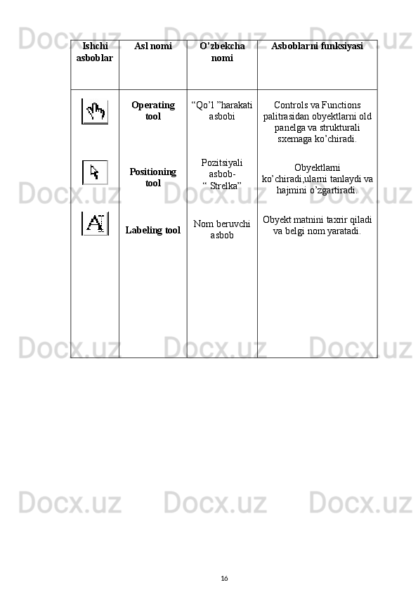 Ishchi
asboblar Asl nomi O ’ zbekcha
nomi Asboblarni funksiyasi
Operating
tool
Positioning
tool
Labeling tool “Qo’l ”harakati
asbobi
Pozitsiyali
asbob-
“ Strelka”
Nom beruvchi
asbob Controls va Functions
palitrasidan obyektlarni old
panelga va strukturali
sxemaga ko’chiradi.
Obyektlarni
ko’chiradi,ularni tanlaydi va
hajmini o’zgartiradi.
Obyekt matnini taxrir qiladi
va belgi nom yaratadi.
16 