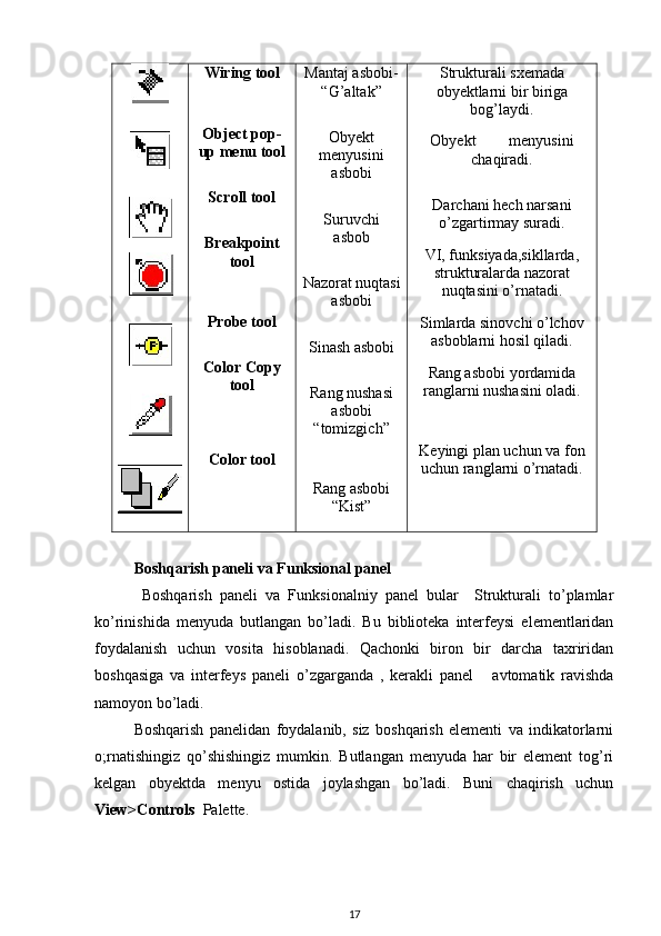 Wiring tool
Object pop-
up menu tool
Scroll tool
Breakpoint
tool
Probe tool
Color Copy
tool
Color tool Mantaj asbobi-
“G’altak”
Obyekt
menyusini
asbobi
Suruvchi
asbob
Nazorat nuqtasi
asbobi
Sinash asbobi
Rang nushasi
asbobi
“tomizgich”
Rang asbobi
“Kist” Strukturali sxemada
obyektlarni bir biriga
bog’laydi.
Obyekt  menyusini
chaqiradi.
Darchani hech narsani
o’zgartirmay suradi.
VI, funksiyada,sikllarda,
strukturalarda nazorat
nuqtasini o’rnatadi.
Simlarda sinovchi o’lchov
asboblarni hosil qiladi.
Rang asbobi yordamida
ranglarni nushasini oladi.
Keyingi plan uchun va fon
uchun ranglarni o’rnatadi.
Boshqarish paneli va Funksional panel 
  Boshqarish   paneli   va   Funksionalniy   panel   bular     Strukturali   to’plamlar
ko’rinishida   menyuda   butlangan   bo’ladi.   Bu   biblioteka   interfeysi   elementlaridan
foydalanish   uchun   vosita   hisoblanadi.   Qachonki   biron   bir   darcha   taxriridan
boshqasiga   va   interfeys   paneli   o’zgarganda   ,   kerakli   panel       avtomatik   ravishda
namoyon bo’ladi. 
Boshqarish   panelidan   foydalanib,   siz   boshqarish   elementi   va   indikatorlarni
o;rnatishingiz   qo’shishingiz   mumkin.   Butlangan   menyuda   har   bir   element   tog’ri
kelgan   obyektda   menyu   ostida   joylashgan   bo’ladi.   Buni   chaqirish   uchun
View>Controls   Palette. 
 
17 