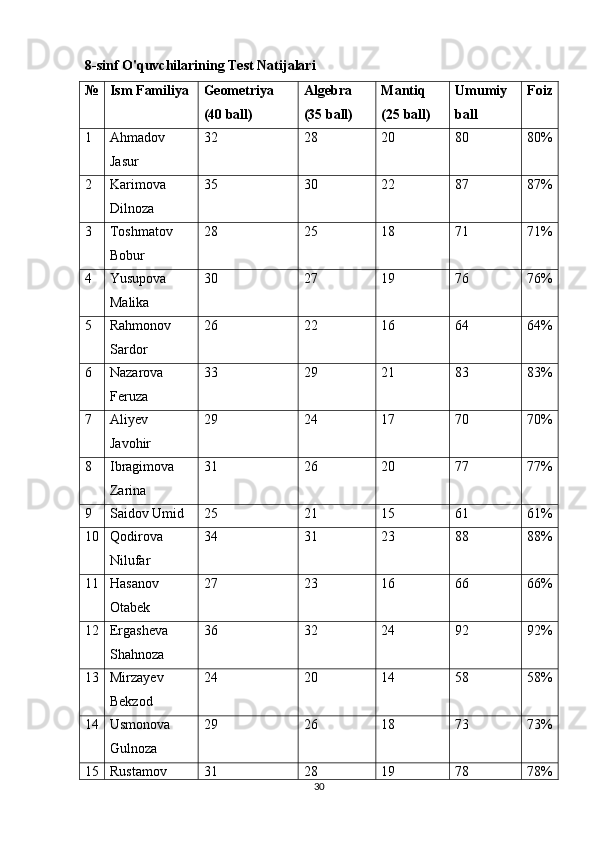 8-sinf O'quvchilarining Test Natijalari
№ Ism Familiya Geometriya
(40 ball) Algebra
(35 ball) Mantiq
(25 ball) Umumiy
ball Foiz
1 Ahmadov
Jasur 32 28 20 80 80%
2 Karimova
Dilnoza 35 30 22 87 87%
3 Toshmatov
Bobur 28 25 18 71 71%
4 Yusupova
Malika 30 27 19 76 76%
5 Rahmonov
Sardor 26 22 16 64 64%
6 Nazarova
Feruza 33 29 21 83 83%
7 Aliyev
Javohir 29 24 17 70 70%
8 Ibragimova
Zarina 31 26 20 77 77%
9 Saidov Umid 25 21 15 61 61%
10 Qodirova
Nilufar 34 31 23 88 88%
11 Hasanov
Otabek 27 23 16 66 66%
12 Ergasheva
Shahnoza 36 32 24 92 92%
13 Mirzayev
Bekzod 24 20 14 58 58%
14 Usmonova
Gulnoza 29 26 18 73 73%
15 Rustamov 31 28 19 78 78%
30 