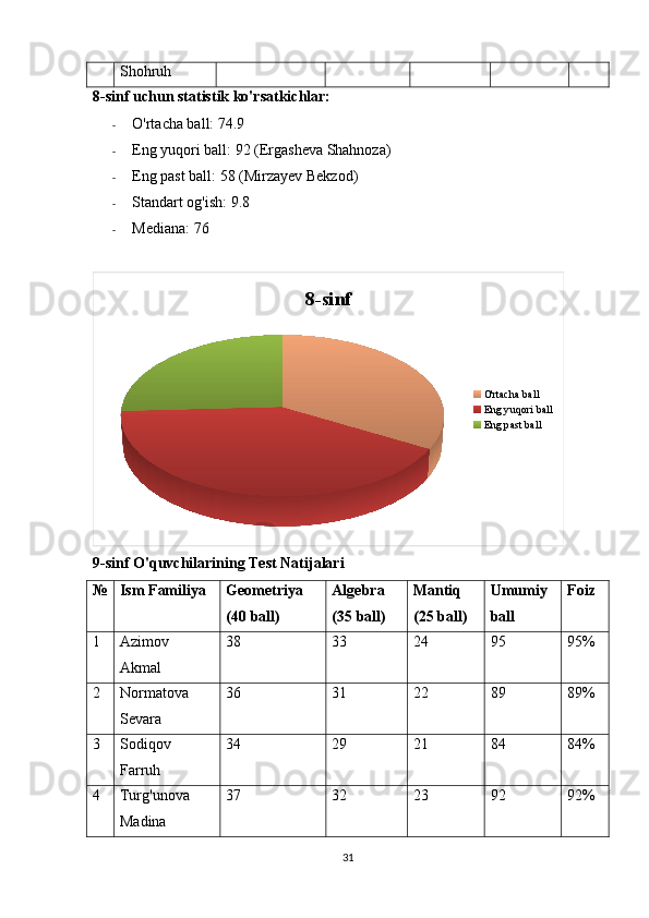 Shohruh
8-sinf uchun statistik ko'rsatkichlar:
- O'rtacha ball: 74.9
- Eng yuqori ball: 92 (Ergasheva Shahnoza)
- Eng past ball: 58 (Mirzayev Bekzod)
- Standart og'ish: 9.8
- Mediana: 76
8-sinf
O'rtacha ball
Eng yuqori ball
Eng past ball
9-sinf O'quvchilarining Test Natijalari
№ Ism Familiya Geometriya
(40 ball) Algebra
(35 ball) Mantiq
(25 ball) Umumiy
ball Foiz
1 Azimov
Akmal 38 33 24 95 95%
2 Normatova
Sevara 36 31 22 89 89%
3 Sodiqov
Farruh 34 29 21 84 84%
4 Turg'unova
Madina 37 32 23 92 92%
31 