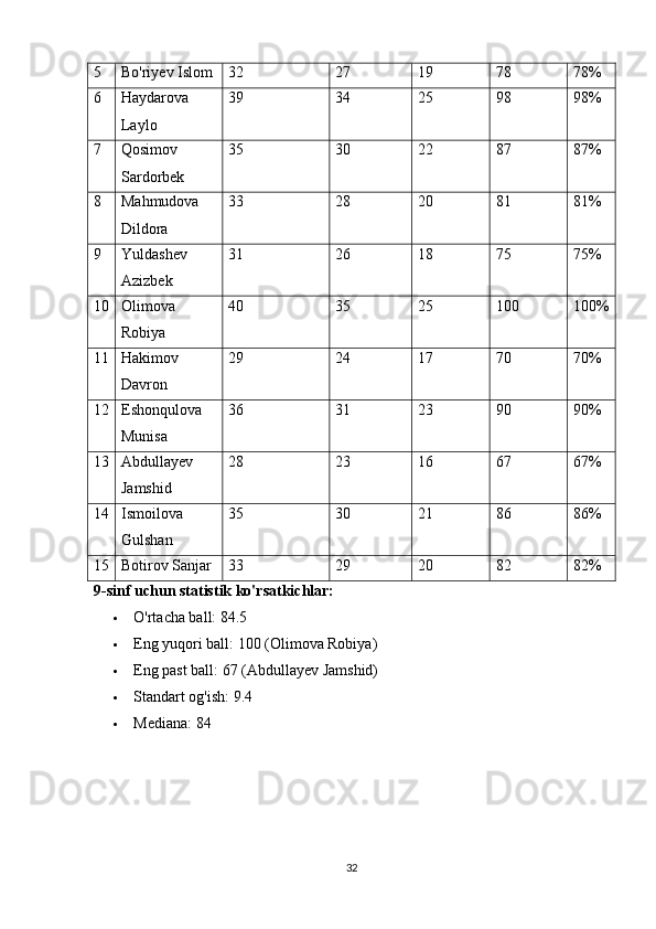 5 Bo'riyev Islom 32 27 19 78 78%
6 Haydarova
Laylo 39 34 25 98 98%
7 Qosimov
Sardorbek 35 30 22 87 87%
8 Mahmudova
Dildora 33 28 20 81 81%
9 Yuldashev
Azizbek 31 26 18 75 75%
10 Olimova
Robiya 40 35 25 100 100%
11 Hakimov
Davron 29 24 17 70 70%
12 Eshonqulova
Munisa 36 31 23 90 90%
13 Abdullayev
Jamshid 28 23 16 67 67%
14 Ismoilova
Gulshan 35 30 21 86 86%
15 Botirov Sanjar 33 29 20 82 82%
9-sinf uchun statistik ko'rsatkichlar:
 O'rtacha ball: 84.5
 Eng yuqori ball: 100 (Olimova Robiya)
 Eng past ball: 67 (Abdullayev Jamshid)
 Standart og'ish: 9.4
 Mediana: 84
32 