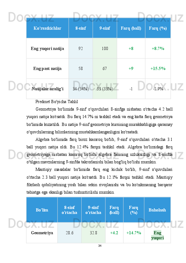 Ko'rsatkichlar 8-sinf 9-sinf Farq (ball) Farq (%)
Eng yuqori natija 92 100 +8 +8.7%
Eng past natija 58 67 +9 +15.5%
Natijalar oralig'i 34 (34%) 33 (33%) -1 -2.9%
Predmet Bo'yicha Tahlil
Geometriya   bo'limida   9-sinf   o'quvchilari   8-sinfga   nisbatan   o'rtacha   4.2   ball
yuqori natija ko'rsatdi. Bu farq 14.7% ni tashkil etadi va eng katta farq geometriya
bo'limida kuzatildi. Bu natija 9-sinf geometriya kursining murakkabligiga qaramay
o'quvchilarning bilimlarining mustahkamlanganligini ko'rsatadi.
Algebra   bo'limida   farq   biroz   kamroq   bo'lib,   9-sinf   o'quvchilari   o'rtacha   3.1
ball   yuqori   natija   oldi.   Bu   12.4%   farqni   tashkil   etadi.   Algebra   bo'limidagi   farq
geometriyaga   nisbatan   kamroq   bo'lishi   algebra   fanining   uzluksizligi   va   8-sinfda
o'tilgan mavzularning 9-sinfda takrorlanishi bilan bog'liq bo'lishi mumkin.
Mantiqiy   masalalar   bo'limida   farq   eng   kichik   bo'lib,   9-sinf   o'quvchilari
o'rtacha   2.3   ball   yuqori   natija   ko'rsatdi.   Bu   12.1%   farqni   tashkil   etadi.   Mantiqiy
fikrlash   qobiliyatining   yosh   bilan   sekin   rivojlanishi   va   bu   ko'nikmaning   barqaror
tabiatga ega ekanligi bilan tushuntirilishi mumkin.
Bo'lim 8-sinf
o'rtacha 9-sinf
o'rtacha Farq
(ball) Farq
(%) Baholash
Geometriya 28.6 32.8 +4.2 +14.7% Eng
yuqori
34 