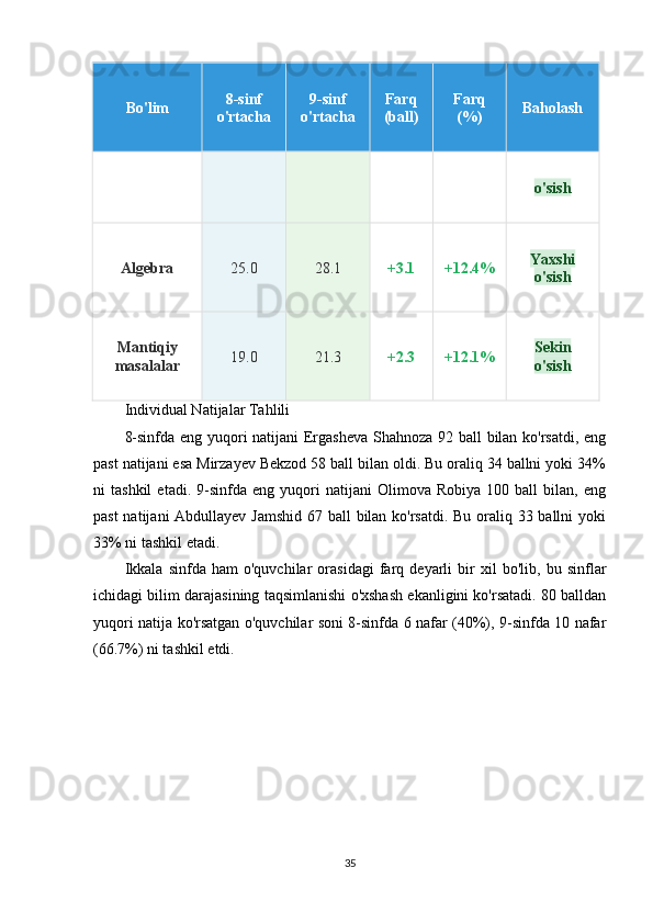 Bo'lim 8-sinf
o'rtacha 9-sinf
o'rtacha Farq
(ball) Farq
(%) Baholash
o'sish
Algebra 25.0 28.1 +3.1 +12.4% Yaxshi
o'sish
Mantiqiy
masalalar 19.0 21.3 +2.3 +12.1% Sekin
o'sish
Individual Natijalar Tahlili
8-sinfda eng yuqori natijani Ergasheva Shahnoza 92 ball bilan ko'rsatdi, eng
past natijani esa Mirzayev Bekzod 58 ball bilan oldi. Bu oraliq 34 ballni yoki 34%
ni   tashkil   etadi.   9-sinfda   eng   yuqori   natijani   Olimova   Robiya   100  ball   bilan,  eng
past  natijani  Abdullayev Jamshid 67 ball bilan ko'rsatdi. Bu oraliq 33 ballni yoki
33% ni tashkil etadi.
Ikkala   sinfda   ham   o'quvchilar   orasidagi   farq   deyarli   bir   xil   bo'lib,   bu   sinflar
ichidagi bilim darajasining taqsimlanishi o'xshash ekanligini ko'rsatadi. 80 balldan
yuqori natija ko'rsatgan o'quvchilar soni 8-sinfda 6 nafar (40%), 9-sinfda 10 nafar
(66.7%) ni tashkil etdi.
35 