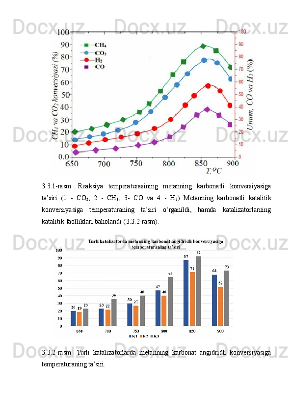 3.3.1-rasm.   Reaksiya   temperaturasining   metanning   karbonatli   konversiyasiga
ta’siri   (1   -   CO
2 ,   2   -   CH
4 ,   3-   CO   va   4   -   H
2 )   Metanning   karbonatli   katalitik
konversiyasiga   temperaturaning   ta’siri   o‘rganildi,   hamda   katalizatorlarning
katalitik faolliklari baholandi (3.3.2-rasm).
3.3.2-rasm.   Turli   katalizatorlarda   metanning   karbonat   angidridli   konversiyasiga
temperaturaning ta’siri. 