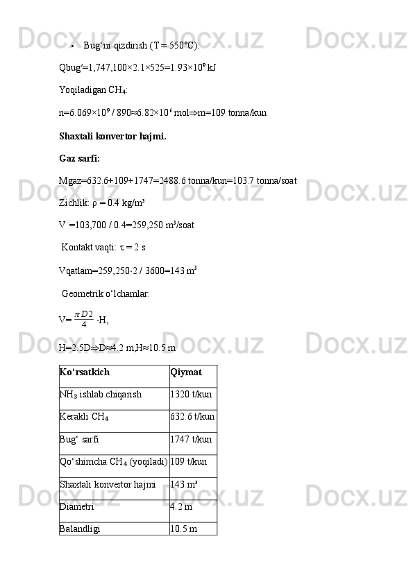  Bug‘ni qizdirish (T = 550°C):
Qbug′=1,747,100×2.1×525=1.93×10 9
  kJ
Yoqiladigan CH :₄
n=6.069×10 9
 / 890≈6.82×10 6
  mol ⇒ m=109   tonna/kun
Shaxtali konvertor hajmi.
Gaz sarfi:
Mgaz=632.6+109+1747=2488.6   tonna/kun=103.7   tonna/soat
Zichlik:  ρ  = 0.4 kg/m³
V˙=103,700 / 0.4=259,250   m 3
/soat
  Kontakt vaqti:  τ  = 2 s
Vqatlam=259,250 ⋅ 2 / 3600=143   m 3
  Geometrik o‘lchamlar:
V=   π D 2
4   ⋅ H,
H=2.5D ⇒ D≈4.2   m,H≈10.5   m
Ko‘rsatkich Qiymat
NH  ishlab chiqarish	
₃ 1320 t/kun
Kerakli CH	
₄ 632.6 t/kun
Bug‘ sarfi 1747 t/kun
Qo‘shimcha CH  (yoqiladi)	
₄ 109 t/kun
Shaxtali konvertor hajmi 143 m³
Diametri 4.2 m
Balandligi 10.5 m 