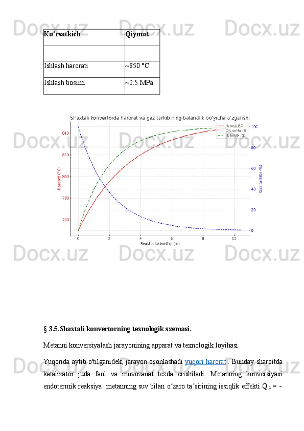 Ko‘rsatkich Qiymat
Ishlash harorati ~850 °C
Ishlash bosimi ~2.5 MPa
§ 3.5.Shaxtali konvertorning texnologik sxemasi. 
Metanni konversiyalash jarayonining apparat va texnologik loyihasi
Yuqorida aytib o'tilganidek, jarayon osonlashadi   yuqori harorat   . Bunday sharoitda
katalizator   juda   faol   va   muvozanat   tezda   erishiladi.   Metanning   konversiyasi
endotermik reaksiya: metanning suv bilan o zaro ta sirining issiqlik effekti Qʻ ʼ  
1   = - 