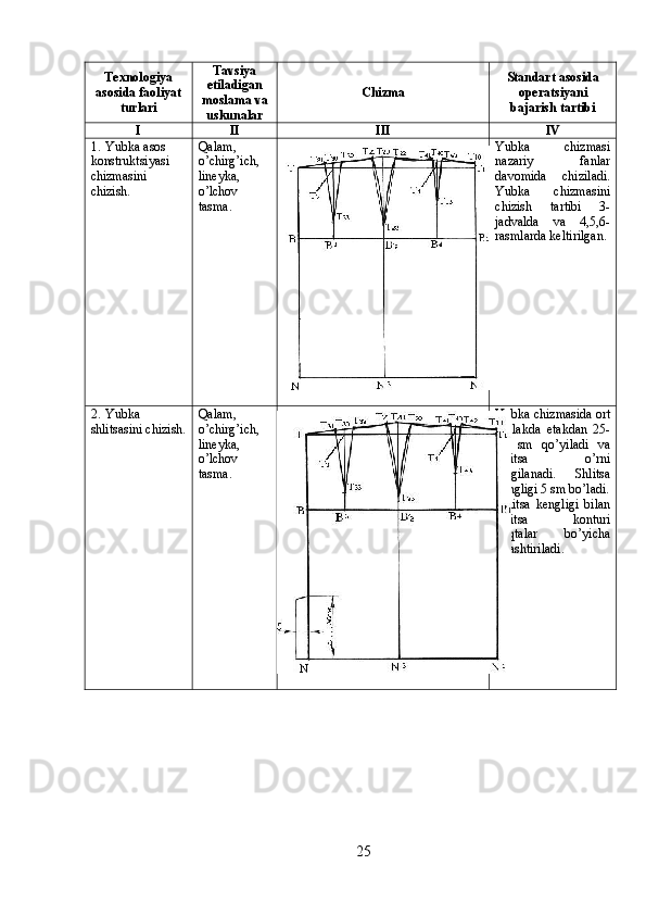 Texnologiya
asosida faoliyat
turlari  Tavsiya
etiladigan
moslama va
uskunalar Chizma  Standart asosida
operatsiyani
bajarish tartibi
I II III IV
1. Yubka asos 
konstruktsiyasi 
chizmasini 
chizish.  Qalam,
o’chirg’ich,
lineyka,
o’lchov
tasma.  Yubka   chizmasi
nazariy   fanlar
davomida   chiziladi.
Yubka   chizmasini
chizish   tartibi   3-
jadvalda   va   4,5,6-
rasmlarda keltirilgan. 
2. Yubka 
shlitsasini chizish. Qalam,
o’chirg’ich,
lineyka,
o’lchov
tasma. Yubka chizmasida ort
bo’lakda   etakdan   25-
30   sm   qo’yiladi   va
shlitsa   o’rni
belgilanadi.   Shlitsa
kengligi 5 sm bo’ladi.
Shlitsa   kengligi   bilan
shlitsa   konturi
nuqtalar   bo’yicha
tutashtiriladi. 
25 