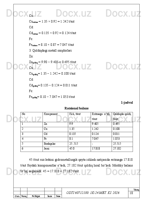 O’ lch
Va raq №  Hujjat Imzo Sana Va raq
ODTI 60712100. 1K-24 МЕТ.  KI . 2026Cu:
Cu
eritma  = 1.35 × 0.92 = 1.242 t/sut
Cd:
Cd
eritma  = 0.135 × 0.92 = 0.124 t/sut
Fe:
Fe
eritma  = 8.10 × 0.87 = 7.047 t/sut
3. Qoldiqdagi metall miqdorlari
Zn:
Zn
qoldiq  = 9.90 − 9.405 = 0.495 t/sut
Cu:
Cu
qoldiq = 1.35 − 1.242 = 0.108 t/sut
Cd:
Cd
qoldiq = 0.135 − 0.124 = 0.011 t/sut
Fe:
Fe
qoldiq = 8.10 − 7.047 = 1.053 t/sut
1-jadval
Ratsional balans
No Komponent Kek, t/sut Eritmaga   o‘tdi,
t/sut Qoldiqda  qoldi,
t/sut
1 Zn 9.9 9.405 0.495
2 Cu 1.35 1.242 0.108
3 Cd 0.135 0.124 0.011
4 Fe 8.1 7.047 1.053
5 Boshqalar 25..515 - 25.515
6 Jami 45.0 17.818 27.182
45 t/sut rux kekini gidrometallurgik qayta ishlash natijasida eritmaga 17.818
t/sut foydali komponentlar o‘tadi, 27.182 t/sut qoldiq hosil bo‘ladi. Moddiy balans
to‘liq saqlanadi: 45 = 17.818 + 27.182 t/sut.
18 