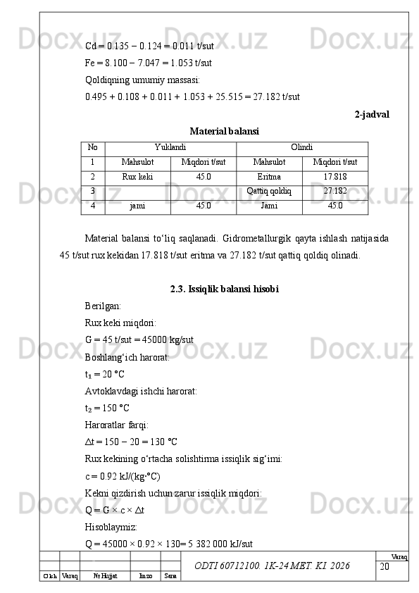 O’ lch
Va raq №  Hujjat Imzo Sana Va raq
ODTI 60712100. 1K-24 МЕТ.  KI . 2026Cd = 0.135 − 0.124 = 0.011 t/sut
Fe = 8.100 − 7.047 = 1.053 t/sut
Qoldiqning umumiy massasi:
0.495 + 0.108 + 0.011 + 1.053 + 25.515 = 27.182 t/sut
2-jadval
Material balansi
No Yuklandi Olindi
1 Mahsulot Miqdori t/sut Mahsulot Miqdori t/sut
2 Rux keki 45.0 Eritma 17.818
3 Qattiq qoldiq 27.182
4 jami 45.0 Jami 45.0
Material   balansi   to‘liq   saqlanadi.   Gidrometallurgik   qayta   ishlash   natijasida
45 t/sut rux kekidan 17.818 t/sut eritma va 27.182 t/sut qattiq qoldiq olinadi.
2.3. Issiqlik balansi hisobi
Berilgan:
Rux keki miqdori:
G = 45 t/sut = 45000 kg/sut
Boshlang‘ich harorat:
t  = 20 °C₁
Avtoklavdagi ishchi harorat:
t  = 150 °C
₂
Haroratlar farqi:
Δ t = 150 − 20 = 130 °C
Rux kekining o‘rtacha solishtirma issiqlik sig‘imi:
c = 0.92 kJ/(kg·°C)
Kekni qizdirish uchun zarur issiqlik miqdori:
Q = G × c ×  Δ t
Hisoblaymiz:
Q = 45000 × 0.92 × 130= 5 382 000 kJ/sut
20 