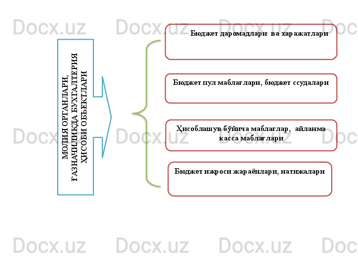 М
О
Л
И
Я
 О
РГА
Н
Л
А
РИ
, 	
Ғ
А
ЗН
АЧ
И
Л
И
К
Д
А
 Б
У
Х
ГА
Л
Т
Е
РИ
Я
 	
Ҳ
И
С
О
Б
И
 О
БЪ
Е
К
ТЛ
А
РИ           Бюджет даромадлари  ва харажатлари
Бюджет пул маблағлари, бюджет ссудалари
Бюджет ижроси жараёнлари, натижалари Ҳисоблашув бўйича маблағлар,  айланма 
касса маблағлари  