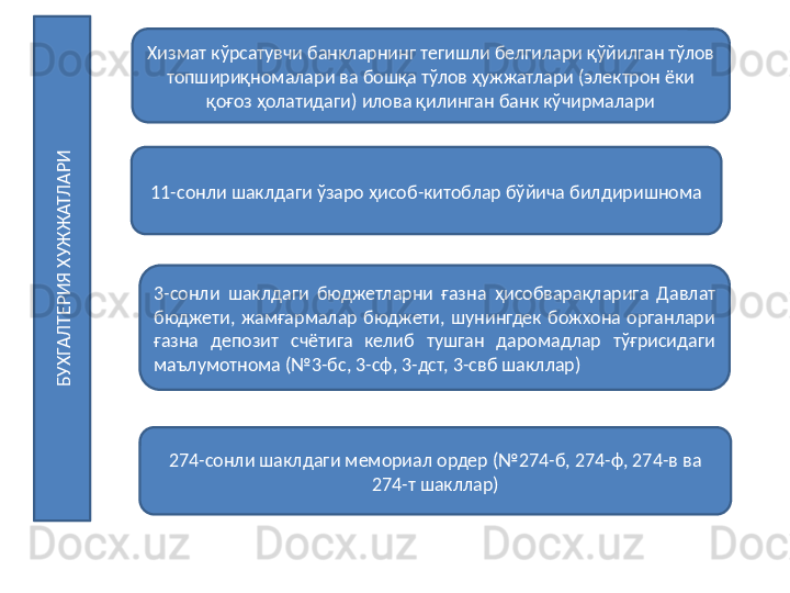 БУХГА
Л
ТЕРИ
Я
 ХУЖ
Ж
АТЛ
А
РИХизмат кўрсатувчи банкларнинг тегишли белгилари қўйилган тўлов 
топшириқномалари ва бошқа тўлов ҳужжатлари (электрон ёки 
қоғоз ҳолатидаги) илова қилинган банк кўчирмалари
11-сонли шаклдаги ўзаро ҳисоб-китоблар бўйича билдиришнома
3-сонли  шаклдаги  бюджетларни  ғазна  ҳисобварақларига  Давлат 
бюджети,  жамғармалар  бюджети,  шунингдек  божхона  органлари 
ғазна  депозит  счётига  келиб  тушган  даромадлар  тўғрисидаги 
маълумотнома (№3-бс, 3-сф, 3-дст, 3-свб шакллар)
274-сонли шаклдаги мемориал ордер (№274-б, 274-ф, 274-в ва 
274-т шакллар) 