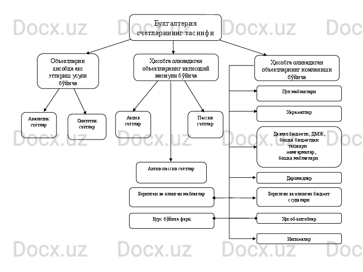 Ҳисобга олинадиган 
объектларнинг иқтисодий 
мазмуни бўйича
Актив-пассив счётлар Пассив 
счётларАктив 
счётлар Ҳисобга олинадиган 
объектларнинг номланиши 
бўйича
Берилган ва олинган бюджет 
ссудалариДавлат бюджети, ДМЖ,
  бошқа бюджетдан 
ташқари  
     жамғармалар, 
бошқа маблағлари  ХаражатларПул маблағлари
ДаромадларОбъектларни 
ҳисобда акс 
эттириш усули 
бўйича
Аналитик 
счётлар Синтетик 
счётлар Бухгалтерия 
счётларининг таснифи
Ҳисоб-китоблар
НатижаларБерилган ва олинган маблағлар
Курс бўйича фарқ 