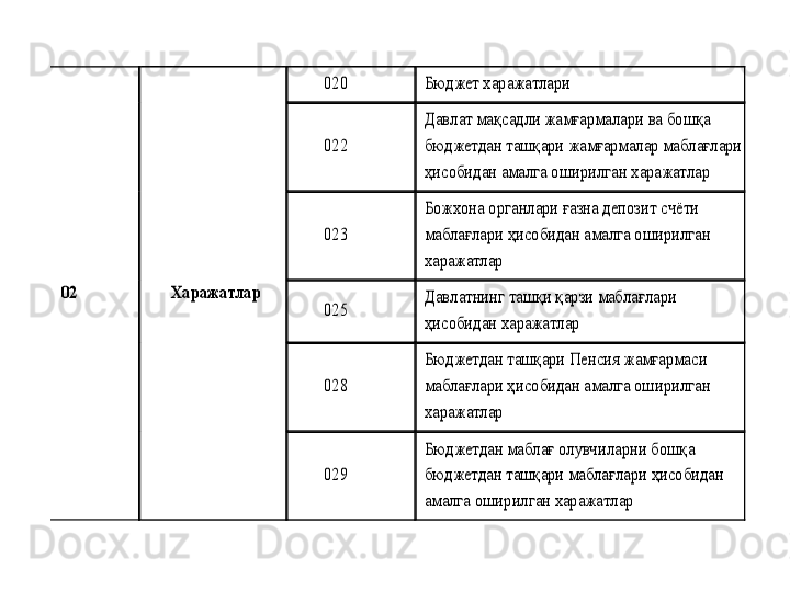 02	 	Харажатлар	 	
020	 	Бюджет харажатлари	 	
022	 	
Давлат мақсадли жамғармалари ва 	бошқа 	
бюджетдан ташқари жамғармалар маблағлари	 	
ҳисобидан амалга оширилган харажатлар	 	
023	 	
Божхона органлари ғазна депозит счёти 
маблағлари	 ҳисобидан амалга оширилган 	
харажатлар	 	
025	 	
Давлатнинг ташқи қарзи маблағлари 
ҳисобидан харажатлар	 	
028	 	
Бюджетда	н ташқари Пенсия жамғармаси 	
маблағлари ҳисобидан амалга оширилган 
харажатлар	 	
029	 	
Бюджетдан маблағ олувчиларни б	ошқа 	
бюджетдан ташқари маблағлари ҳисобидан 
амалга оширилган харажатлар