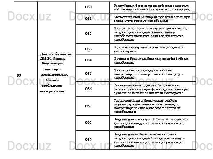 03	 	
       	Давлат бюджети, 
ДМЖ, бошқа 
бюджетдан 	 	
ташқари  	 	
    	жамғарм	алар, 	 	
бошқа 	 	
маблағлар 	 	
махсус счёти	 	
 	
030	 	Республика бюджети ҳисобидан нақд пул 
маблағлари олиш учун махсус ҳисобварақ	 	
031	 	Маҳаллий бюджетлар ҳисобидан нақд пул 
олиш учун махсус ҳисобварақ	 	
032	 	
Давлат мақсадли жамғармалари ва бошқа 
бюджетдан ташқари 	жамғармалар 	
ҳисобидан нақд пул олиш учун махсус 
ҳисобварақ 	 	
033	 	Пул маблағларини конвертация қилиш 
ҳисобварағи	 	
034	 	Йўлдаги бошқа маблағлар ҳисоби бўйича 
ҳисобварақ	 	
035	 	
Давлатнинг ташқи қарзи бўйича 
маблағларни конвертация қилиш учун 
ҳисобварақ 	 	
036	 	
Ғазначиликнинг Давлат бюджети ва 
бюджетдан ташқари фондлар маблағлари 
бўйича банкдаги депозит ҳисобварағи	 	
037	 	
Ғазначиликнинг б	юджетдан маблағ 	
олувчиларнинг бюджетдан ташқари 
маблағлари 	бўйича банкдаги депозит 	
ҳисобварағи	 	
038	 	
Бюджетдан ташқари Пе	нсия жамғармаси 	
ҳисобидан нақд пул олиш учун махсус 
ҳисобварақ	 	
039	 	
Бюджетдан маблағ олувчиларнинг 
бюджетдан ташқари бошқа маблағлари 
ҳисобидан нақд пул олиш учун махсус 
ҳисобварақ	 	
  