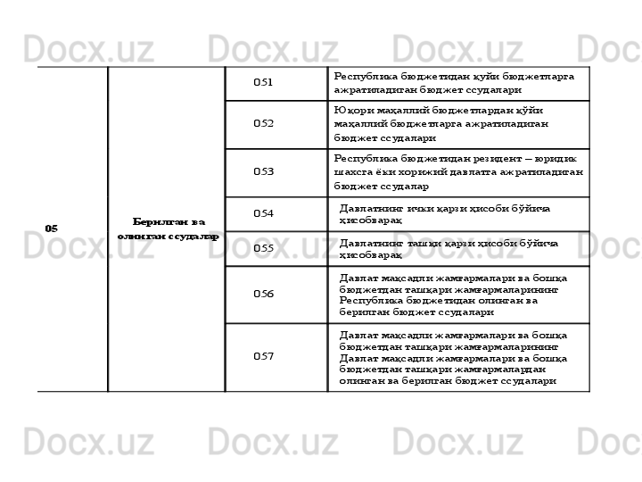 05	 	Берилган ва 	
олинган ссудалар	 	
051	 	Республика бю	джетидан қуйи бюджетларга 	
ажратиладиган бюджет ссудалари	 	
052	 	
Юқори маҳаллий бюджетлардан қўйи 
маҳаллий бюджетларга ажратиладиган 
бюджет ссудалари	 	
053	 	
Республика бюджетидан резидент 	– юридик 	
шахсга ёки хорижий давлатга ажратиладиган 
бюджет ссудалар	 	
054	 	Давлатнинг ички қарзи ҳисоби бўйича 
ҳисобварақ	 	
055	 	Давлатнинг ташқи қарзи ҳисоби бўйича 
ҳисобварақ	 	
056	 	
Давлат мақсадли жамғармалари ва бошқа 
бюджетдан ташқари жамғармаларининг 
Республика бюджетидан олинган ва 
берилган бюджет ссудалари	 	
057	 	
Дав	лат мақсадли жамғармалари ва бошқа 	
бюджетдан ташқари жамғармаларининг 
Давлат мақсадли жамғармалари ва бошқа 
бюджетдан ташқари жамғармалардан 
олинган ва берилган бюджет ссудалари	 	
  