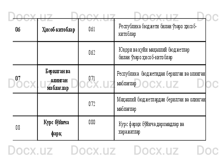 06	 	Ҳисоб	-китоблар	 	061	 	
Республика бюджети билан ўзаро ҳисоб	-	
китоблар	 	
 	 	062	 	
Юқ	ори ва қуйи маҳаллий бюджетлар 	
билан ўзаро ҳисоб	-китоблар	 	
07	 	
Берилган ва	 	
  олинган 	
маблағлар	 	
071	 	
Республика  бюджетидан берилган ва олинган 
маблағлар	 	
 	 	072	 	
Маҳаллий бюджетлардан берилган ва олинган 
маблағлар	 	
08	 	
Курс бўйича 	 	
фарқ	 	
080	 	Курс фарқи бўйича даро	мадлар ва 	
харажатлар 	 	
  
